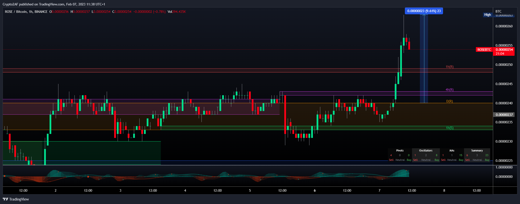 BINANCE:ROSEBTC Chart Image by Crypto2AF