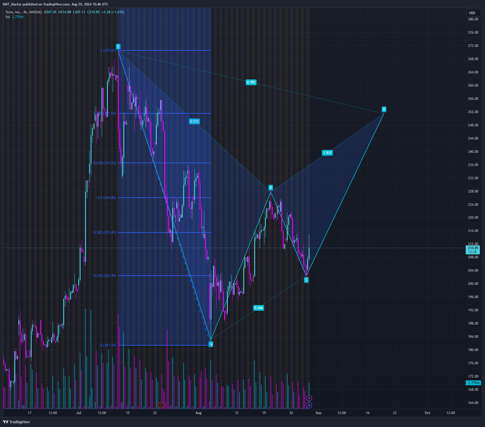 BATS:TSLA Chart Image by DMT_Doctor