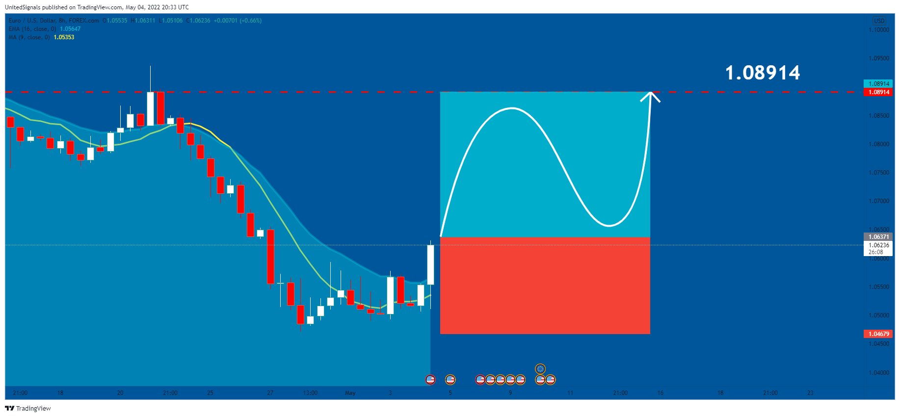 FOREXCOM:EURUSD Chart Image by UnitedSignals