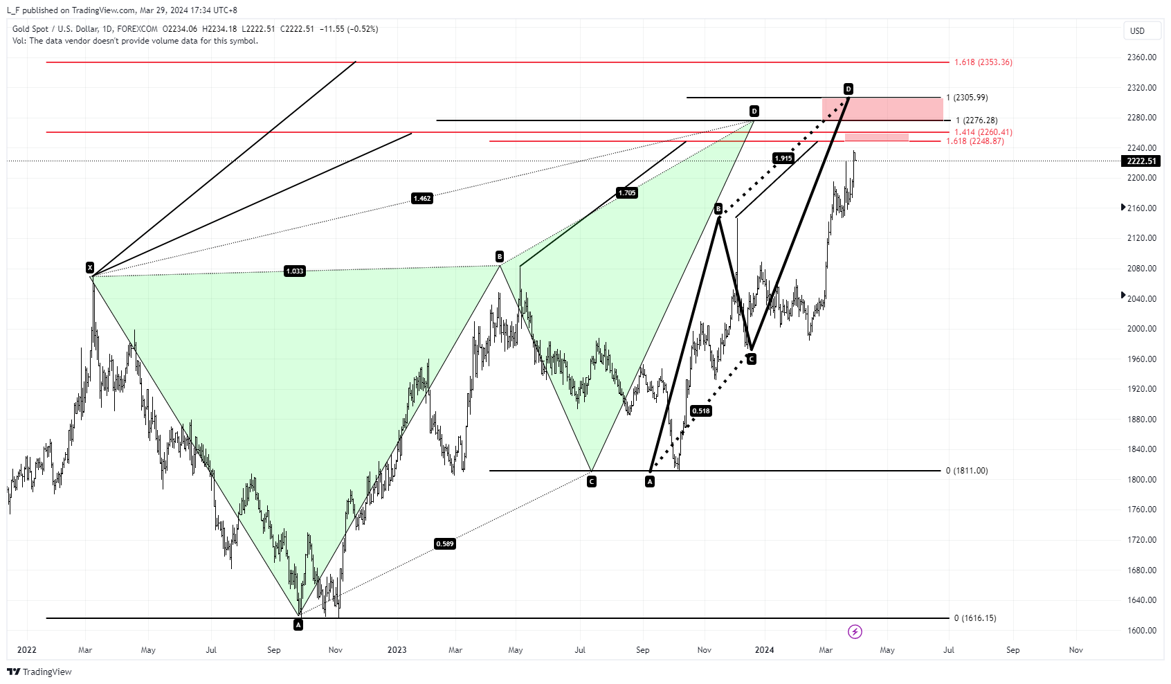 FOREXCOM:XAUUSD Chart Image by L_F