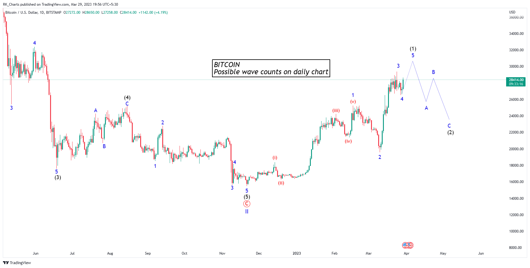 BITSTAMP:BTCUSD Chart Image by RK_Chaarts