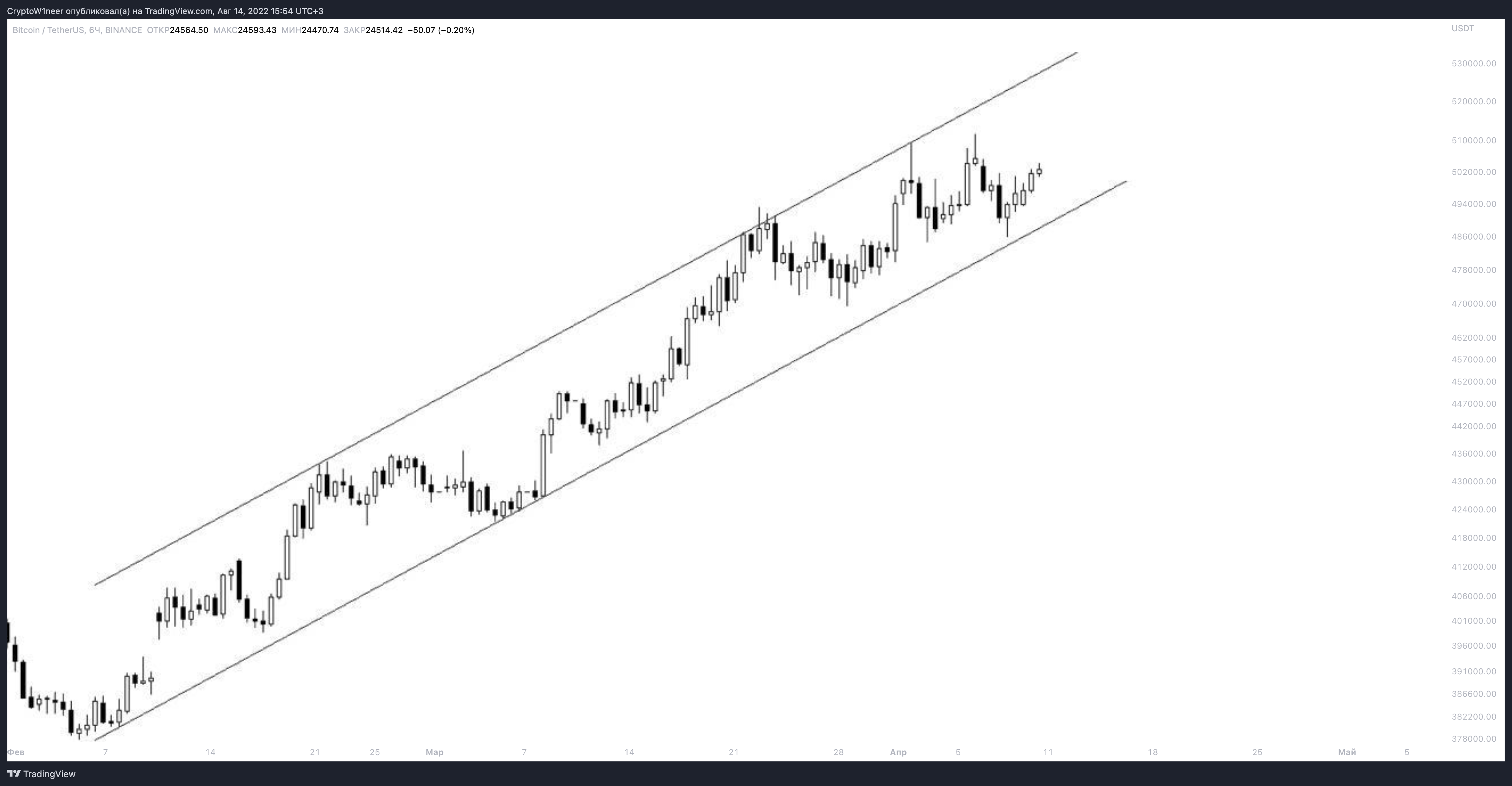 BINANCE:BTCUSDT Chart Image by CryptoW1neer