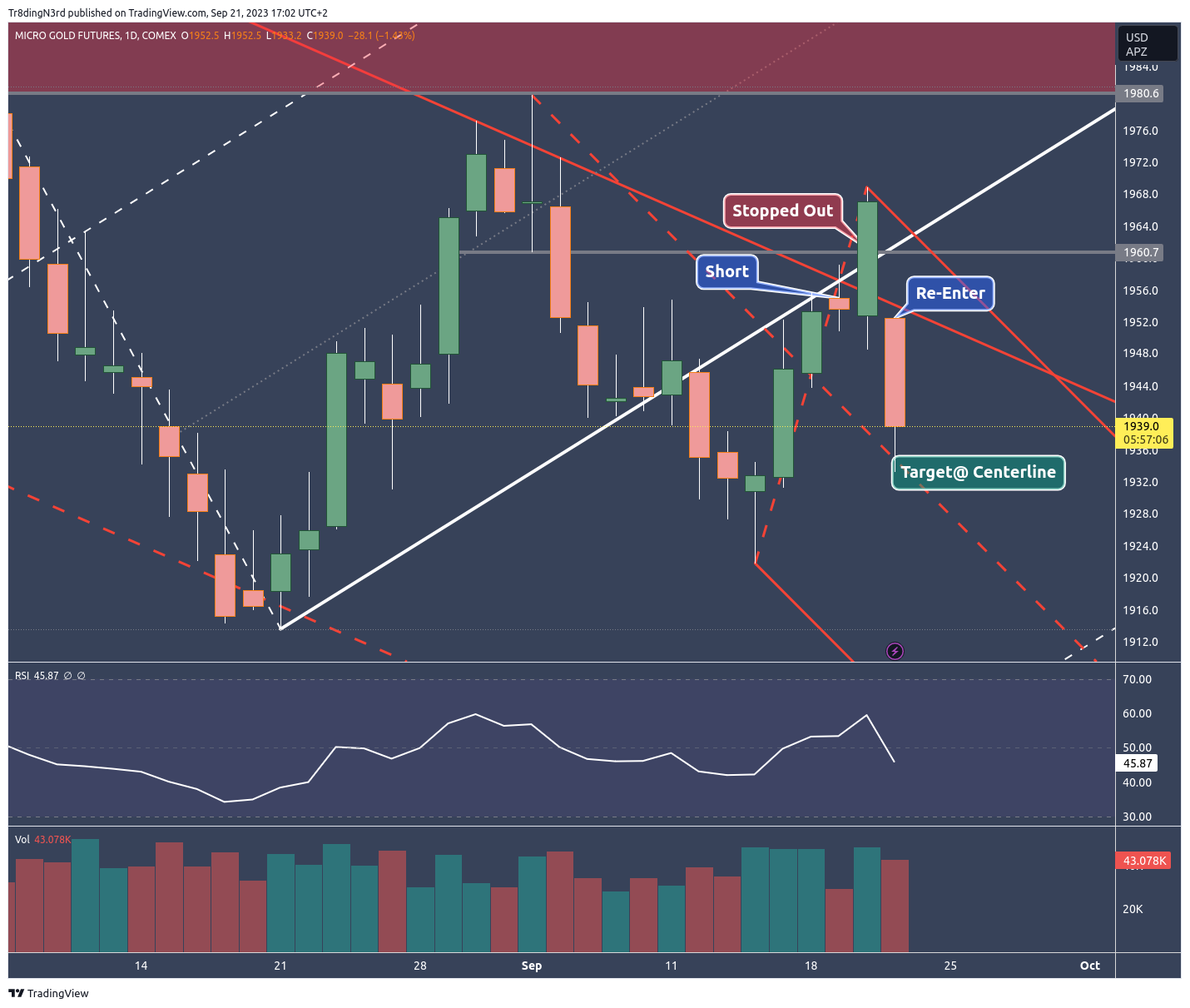 COMEX_MINI:MGC1! Chart Image by Tr8dingN3rd