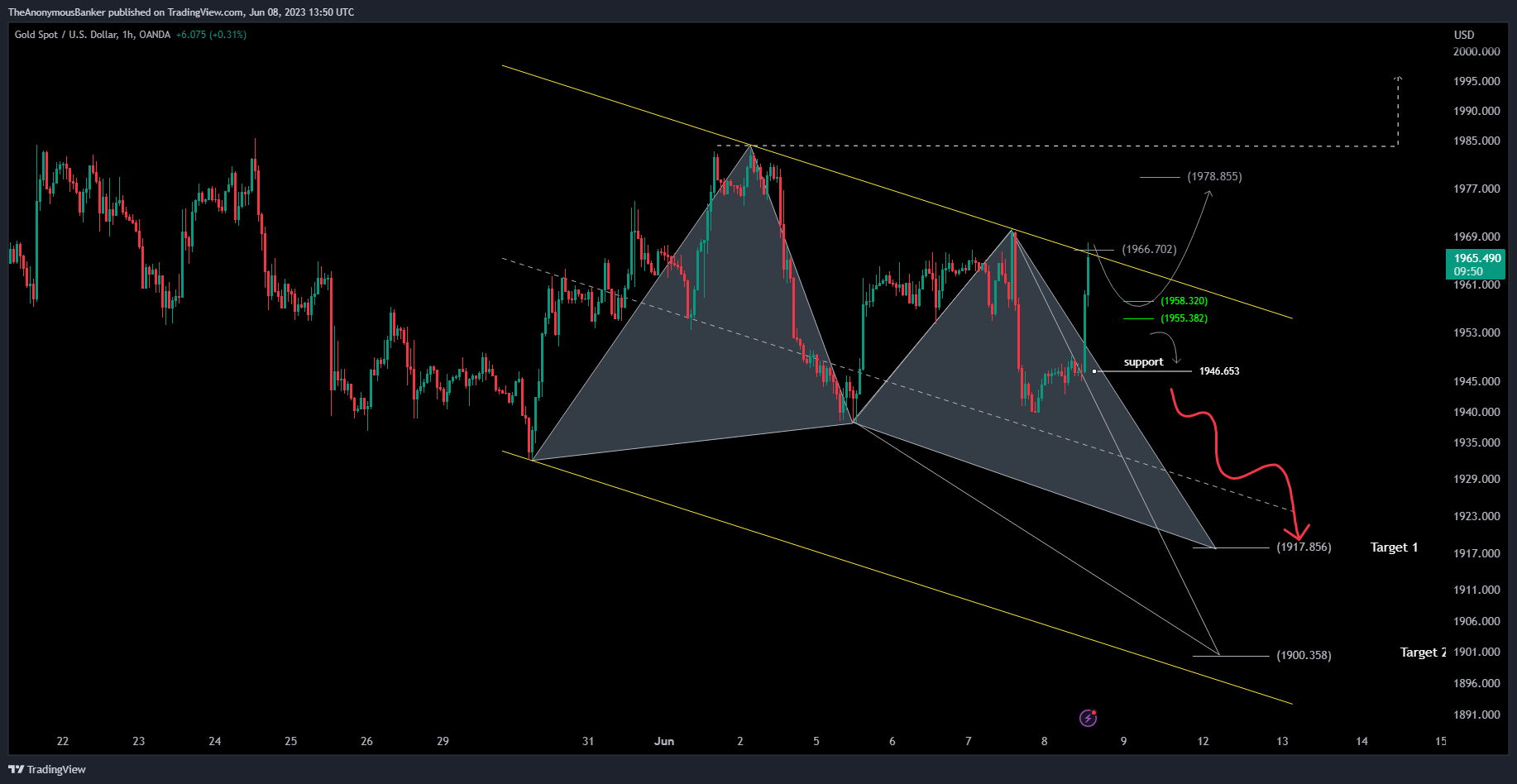 OANDA:XAUUSD Chart Image by TheAnonymousBanker