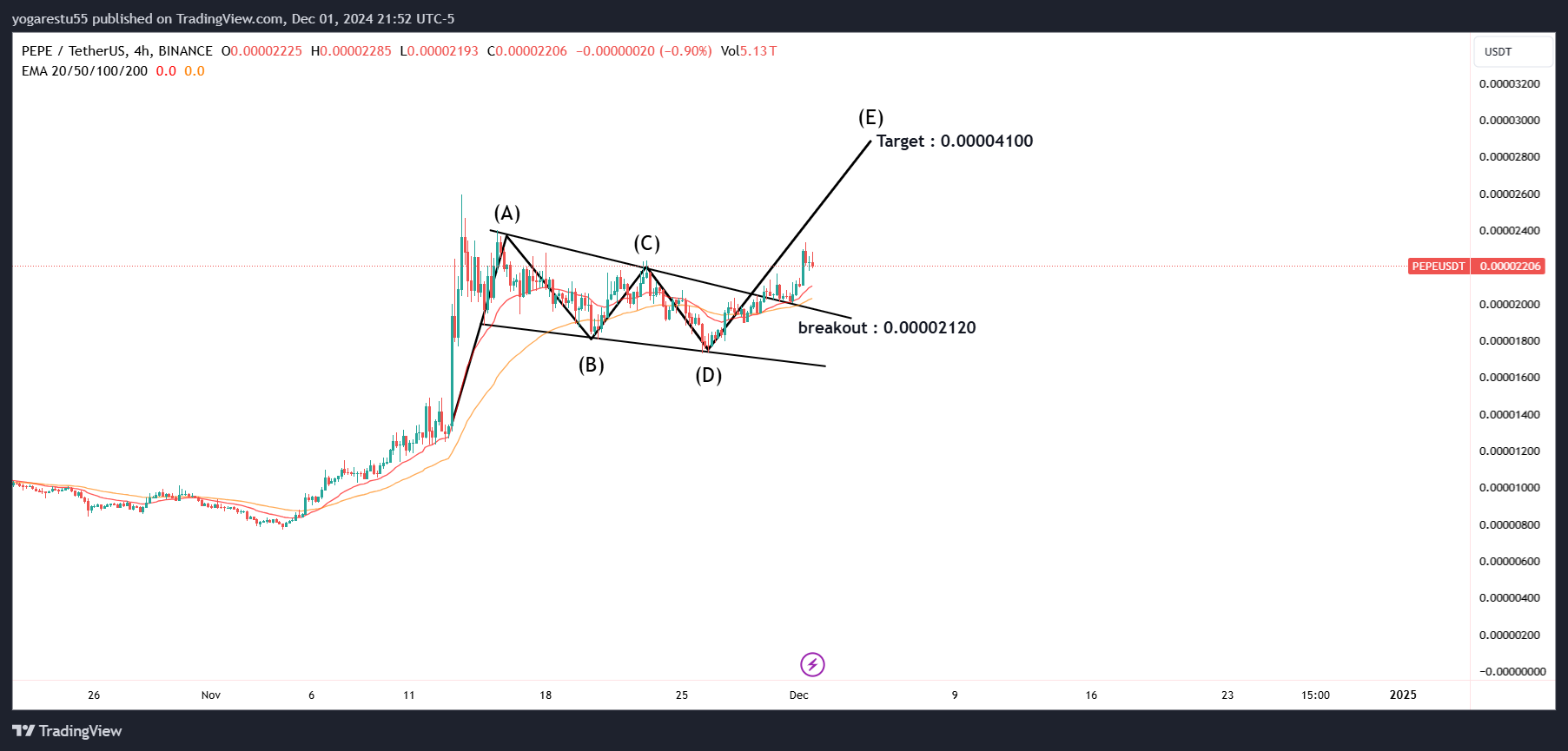 BINANCE:PEPEUSDT Chart Image by yoga55