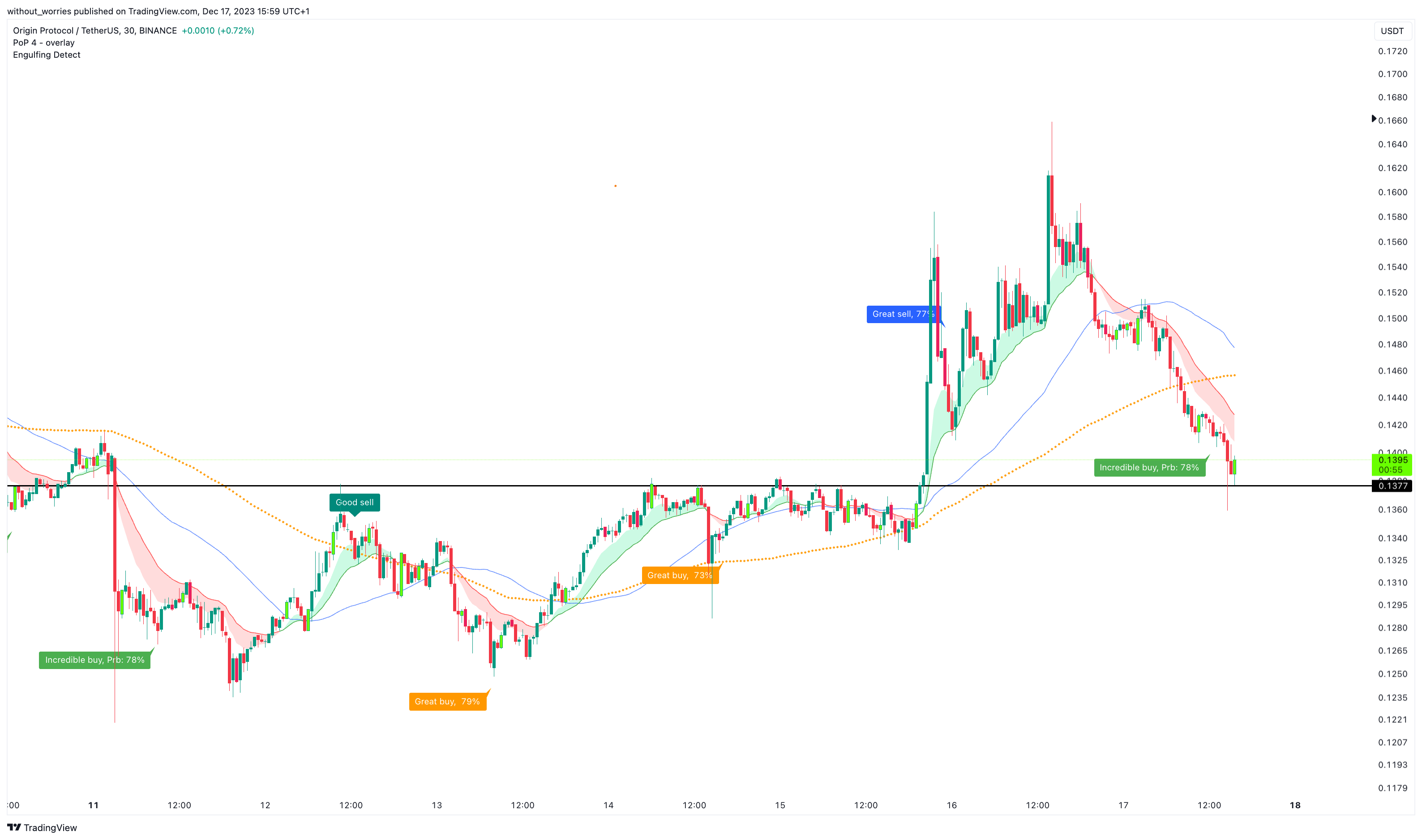 BINANCE:OGNUSDT Chart Image by without_worries