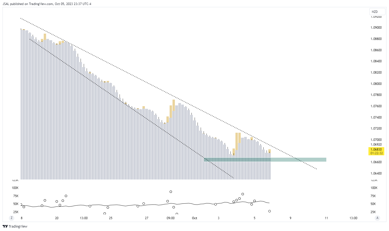 FX:AUDNZD Chart Image by JSAL
