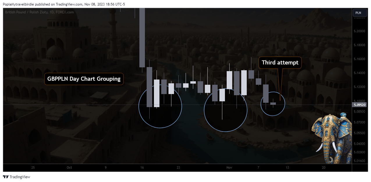 FOREXCOM:GBPPLN Chart Image by PopiaMytravelbirdie