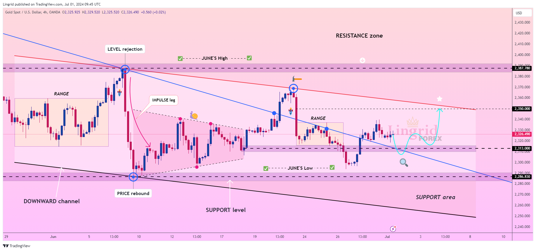 OANDA:XAUUSD Chart Image by Lingrid