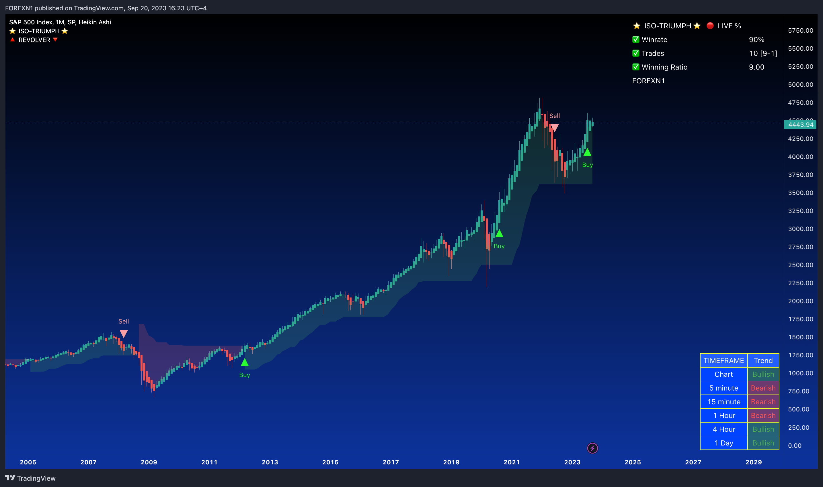 SP:SPX Chart Image by FOREXN1