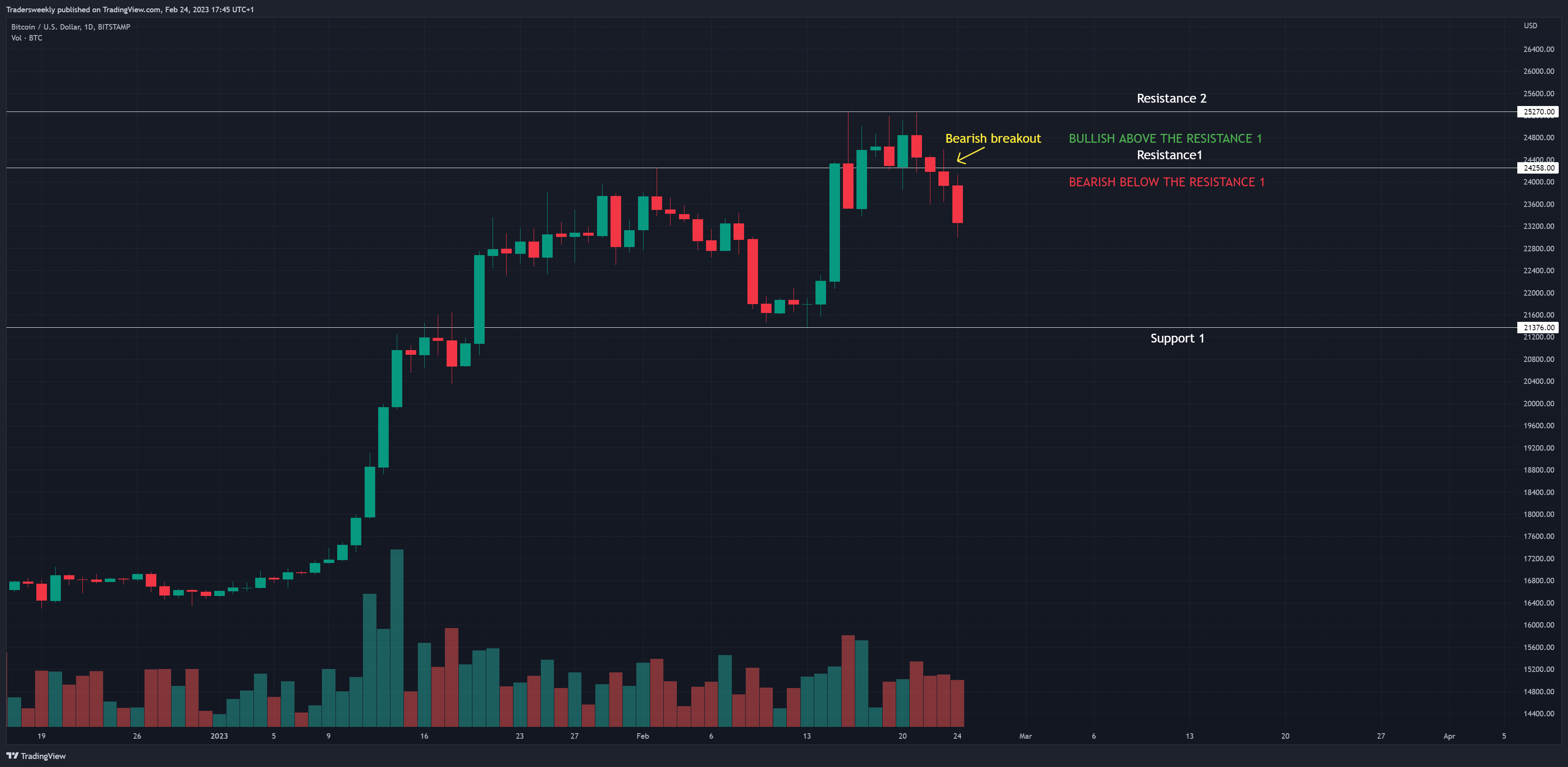 BITSTAMP:BTCUSD Chart Image by Tradersweekly
