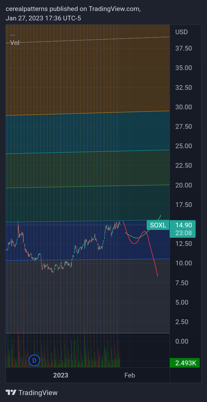 AMEX:SOXL Chart Image by cerealpatterns