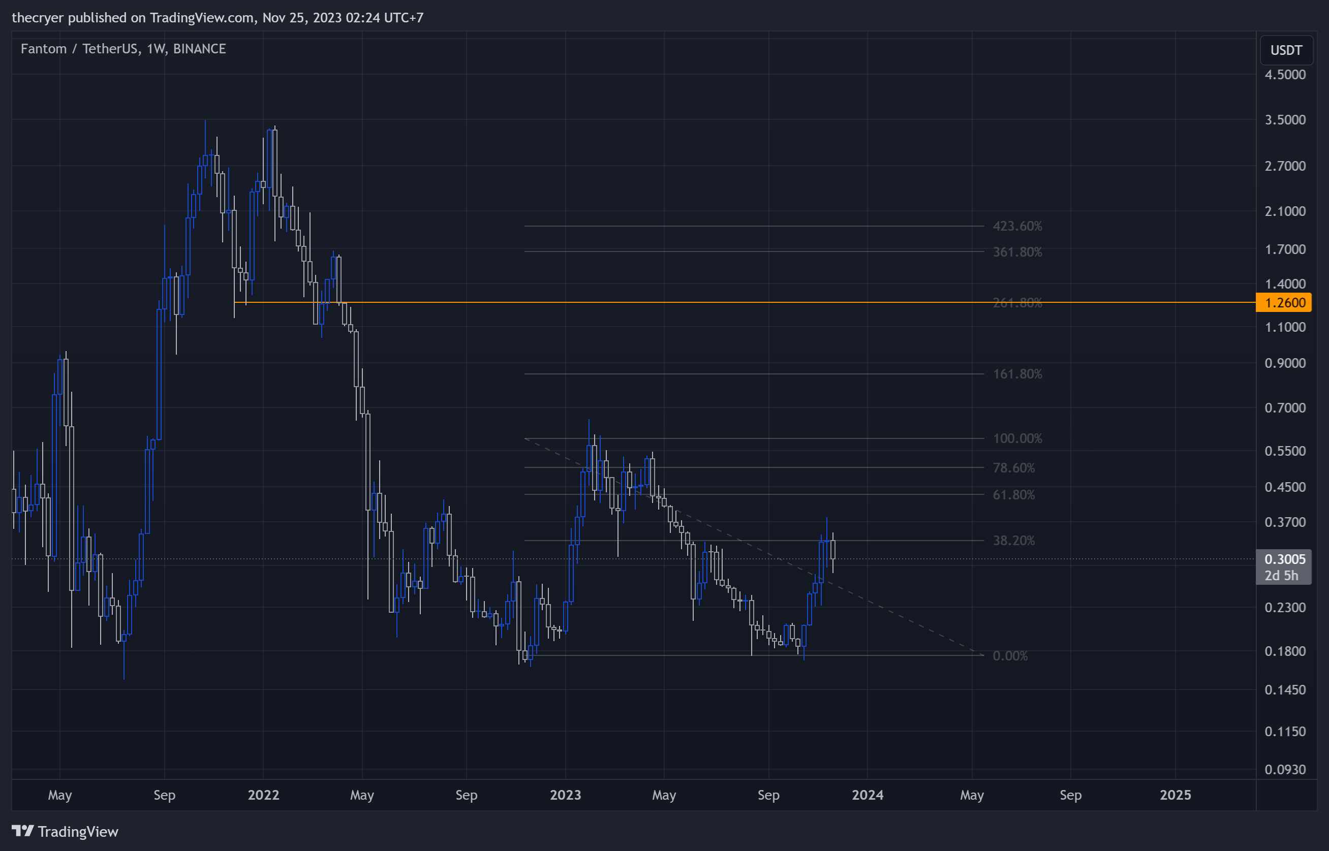 BINANCE:FTMUSDT Chart Image by thecryer