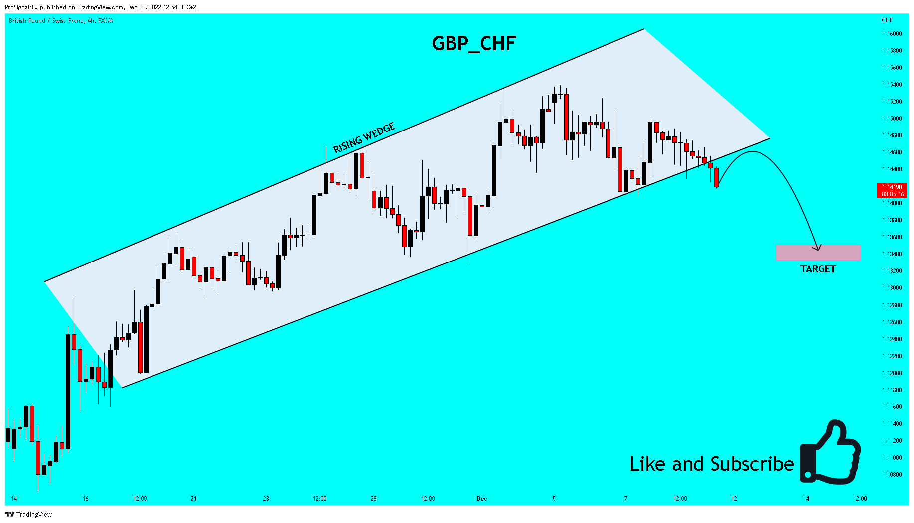 FX:GBPCHF Chart Image by ProSignalsFx