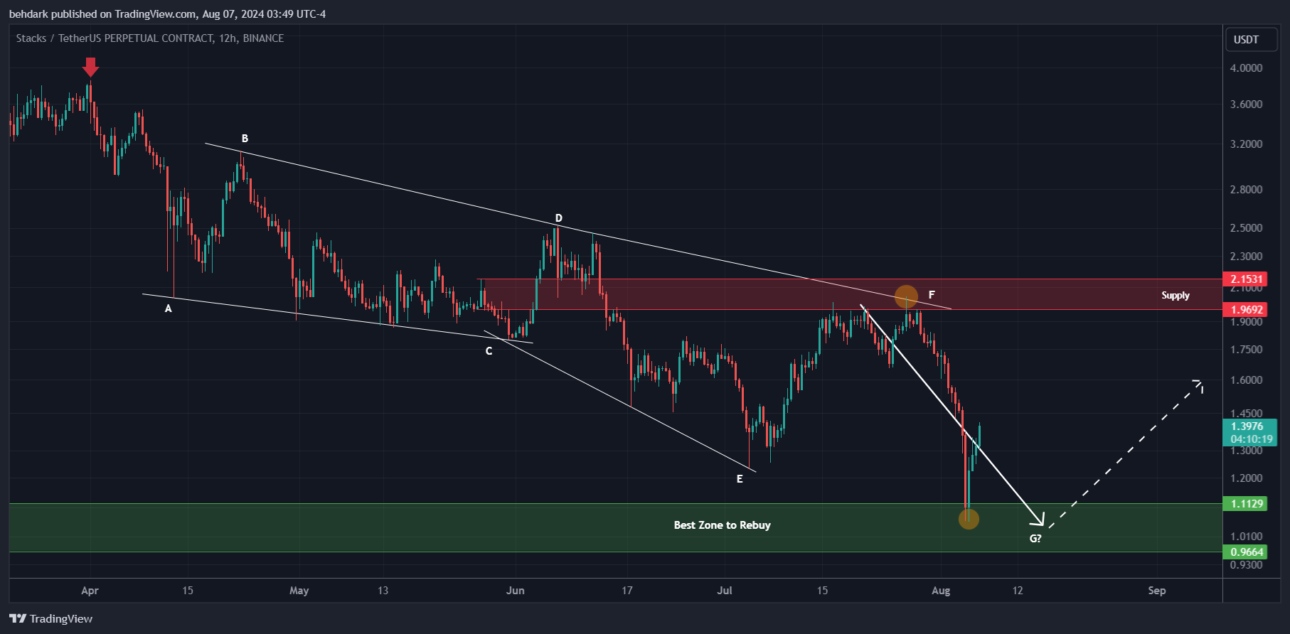 BINANCE:STXUSDT.P Chart Image by behdark