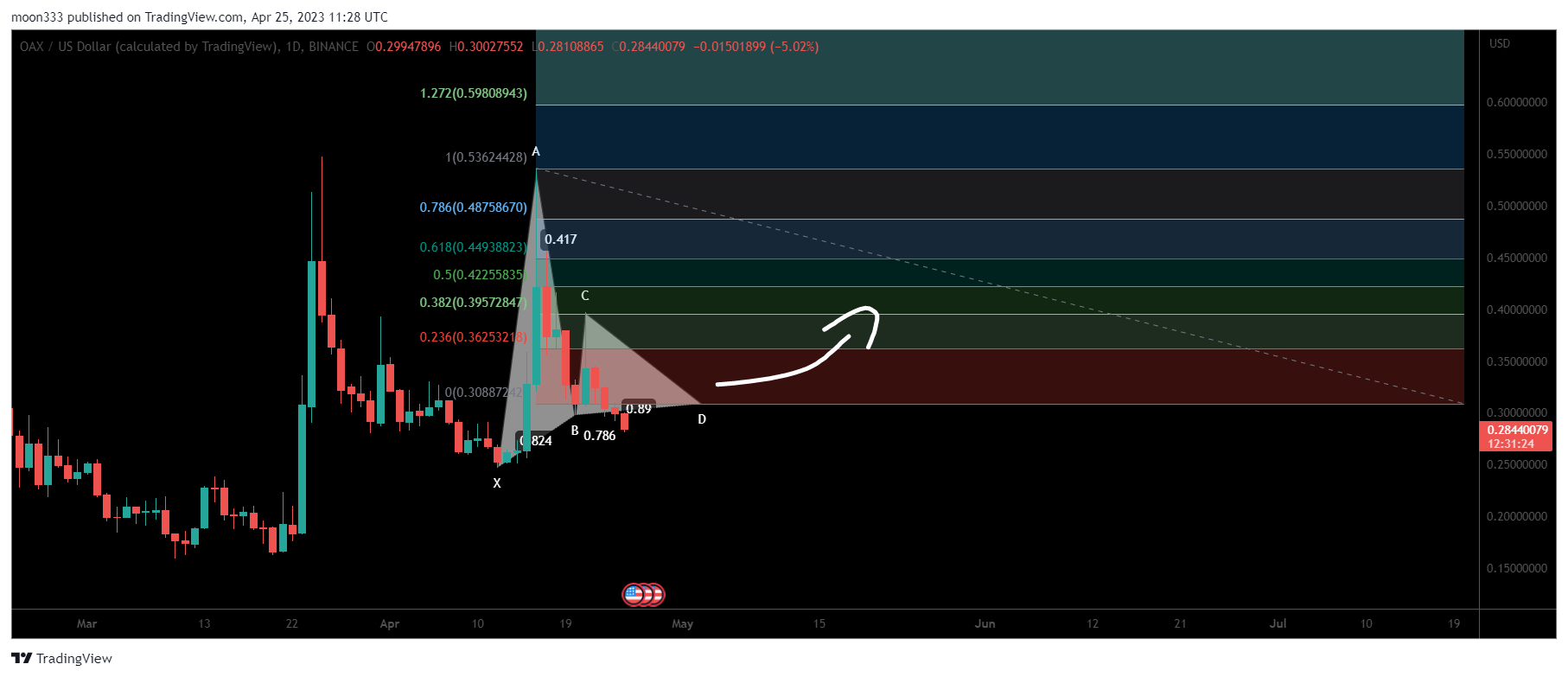 BINANCE:OAXUSD Chart Image by moon333