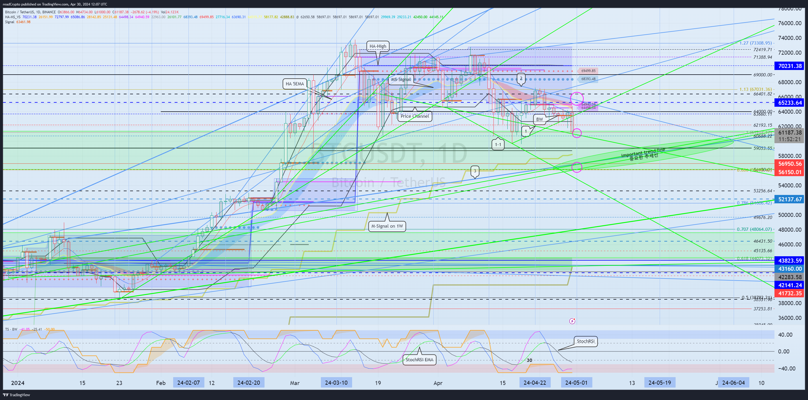 BINANCE:BTCUSDT Chart Image by readCrypto