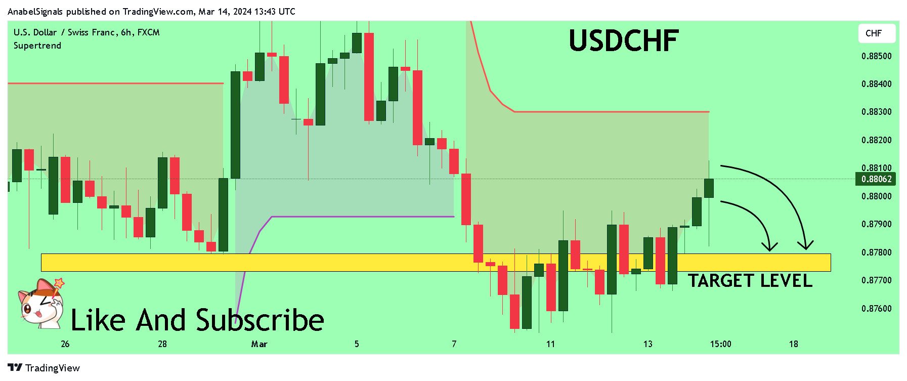 FX:USDCHF Chart Image by AnabelSignals