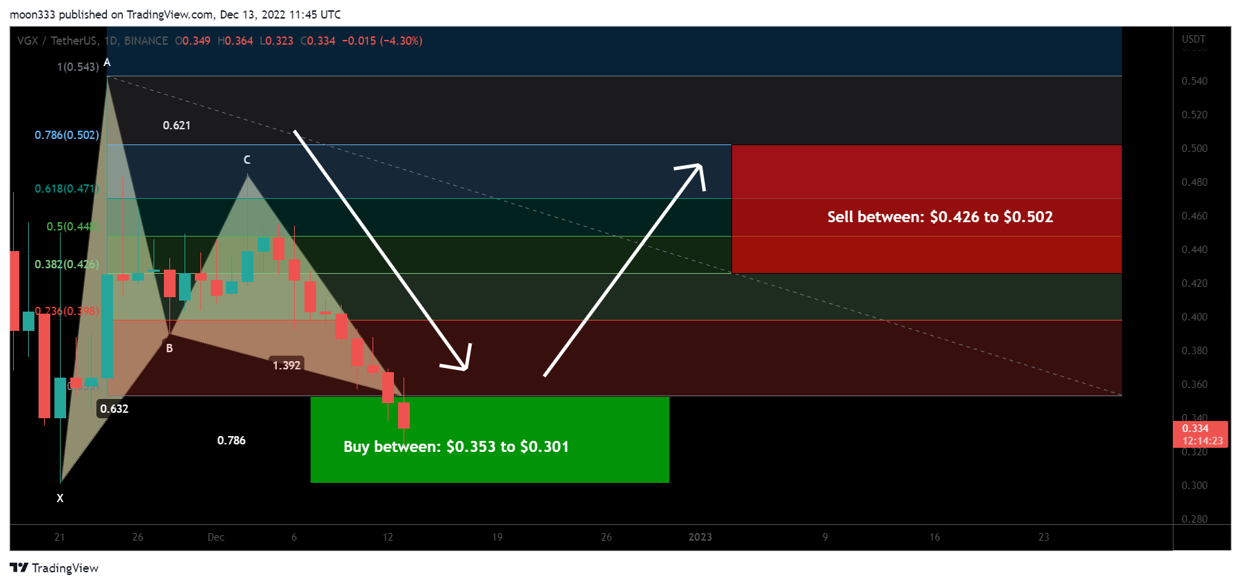 BINANCE:VGXUSDT Chart Image by moon333