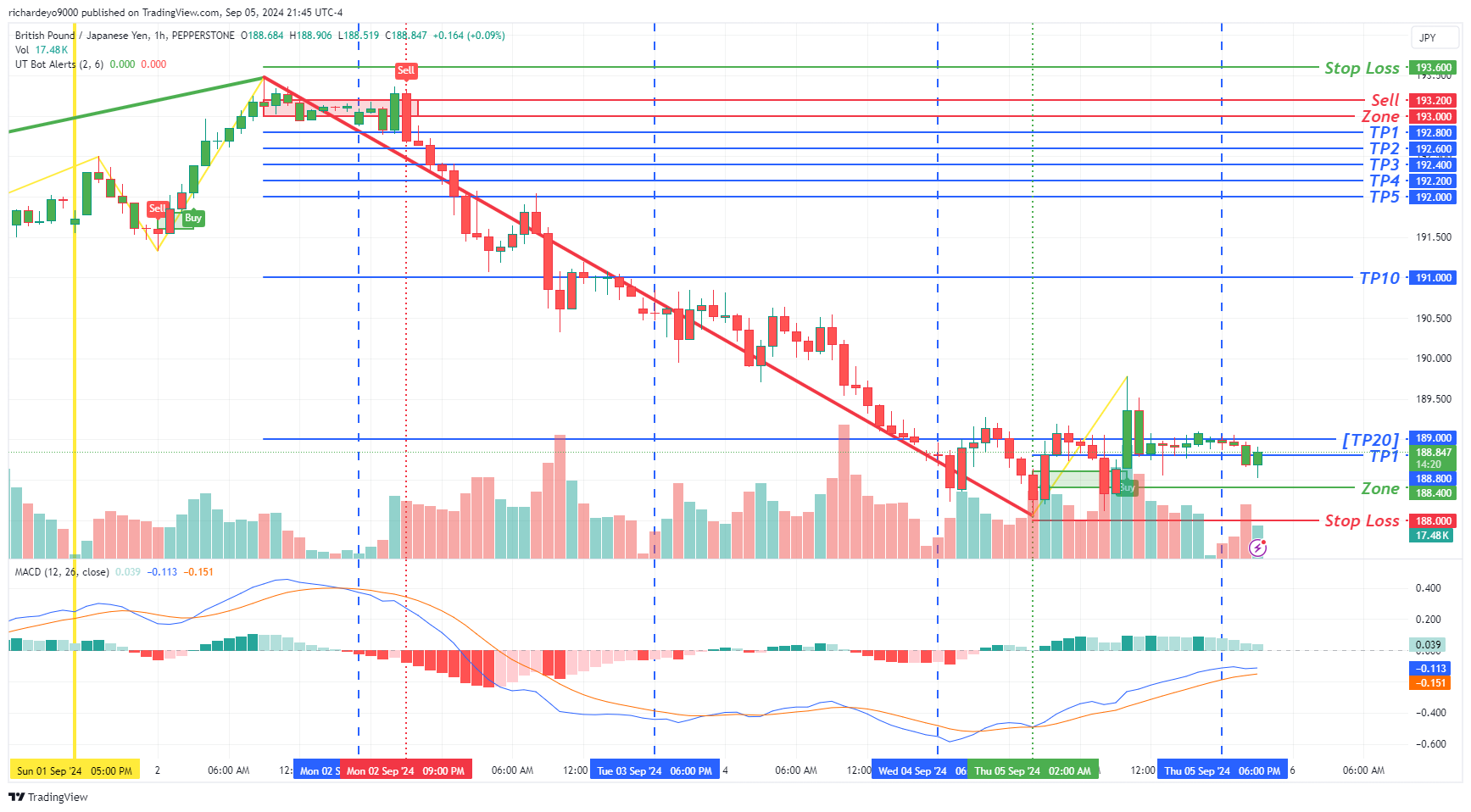PEPPERSTONE:GBPJPY Chart Image by SmartWizardFX