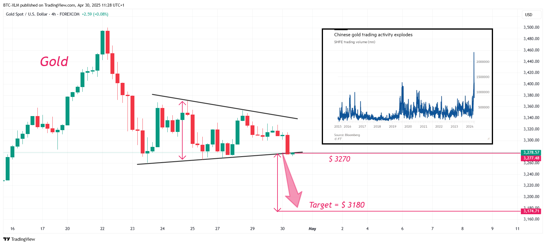 FOREXCOM:XAUUSD Chart Image by BTC-XLM