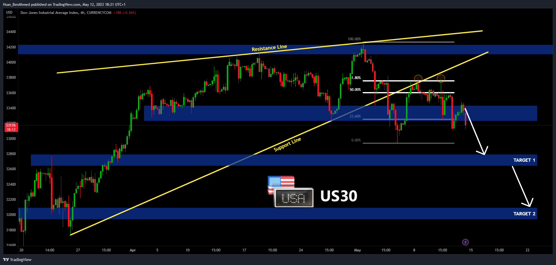 CURRENCYCOM:US30 Chart Image by Hsan_BenAhmed