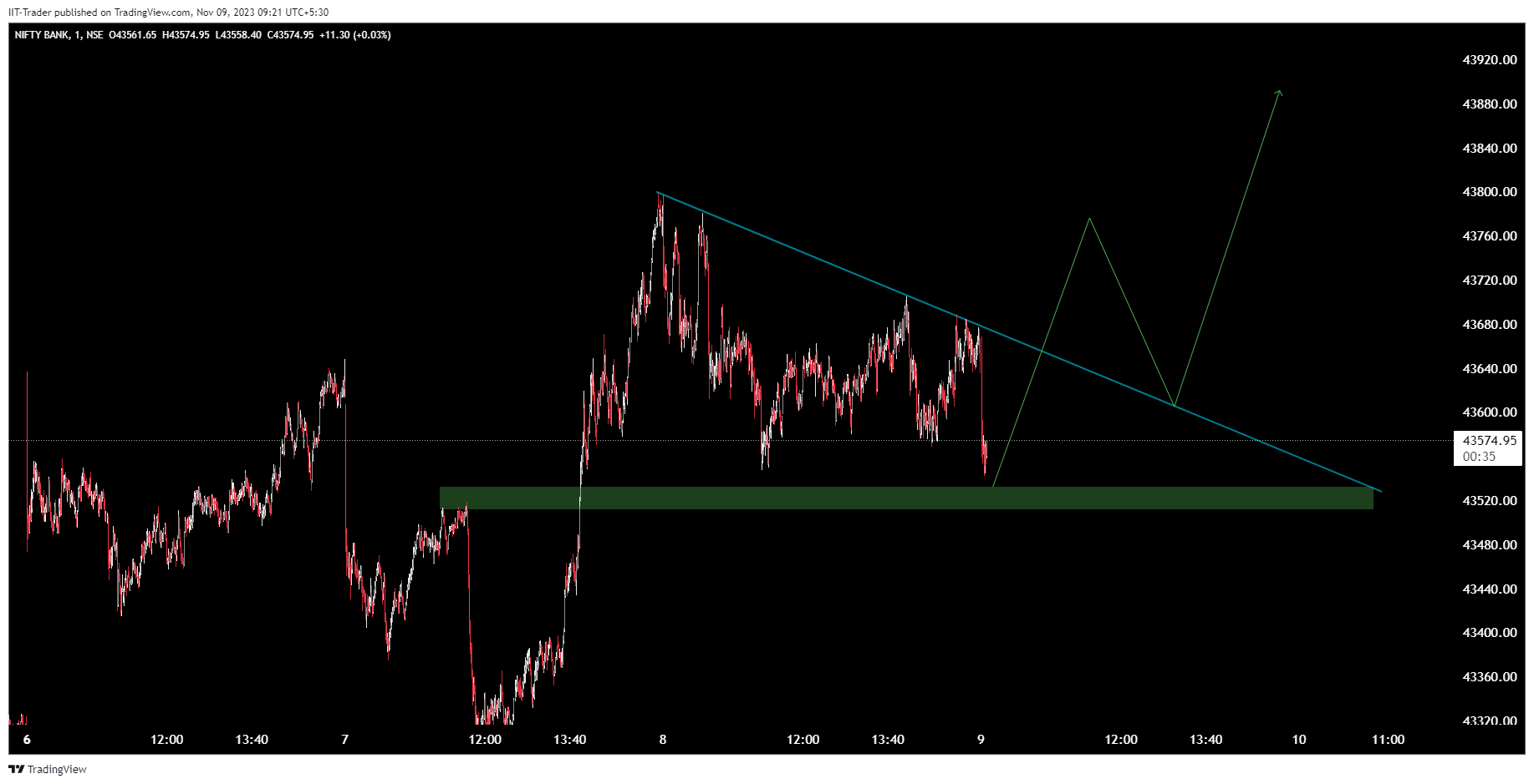 NSE:BANKNIFTY Chart Image by IIT-Trader