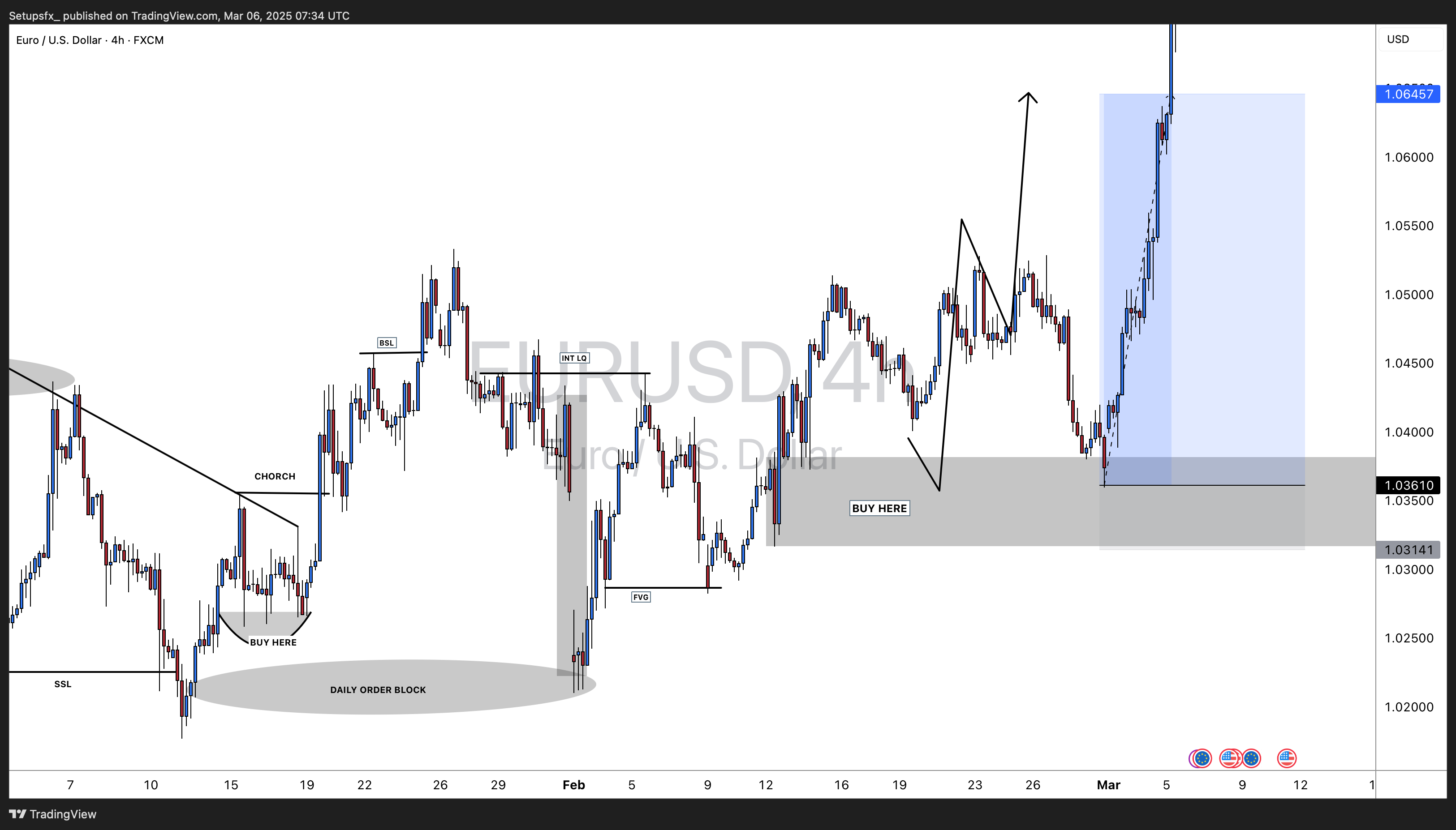 FX:EURUSD Chart Image by Setupsfx_