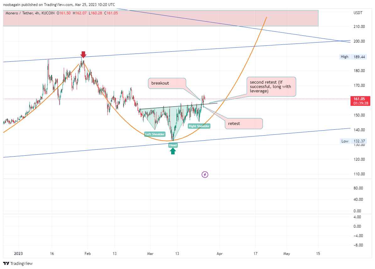 KUCOIN:XMRUSDT Chart Image by crypto_gambler_