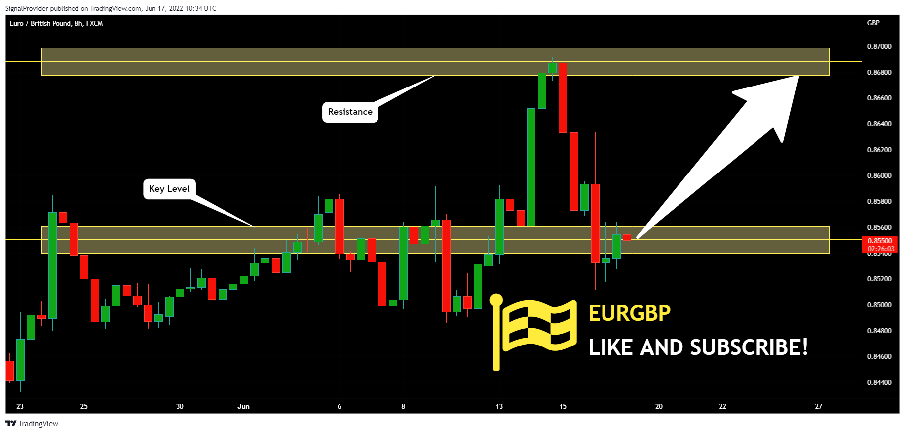 FX:EURGBP Chart Image by SignalProvider