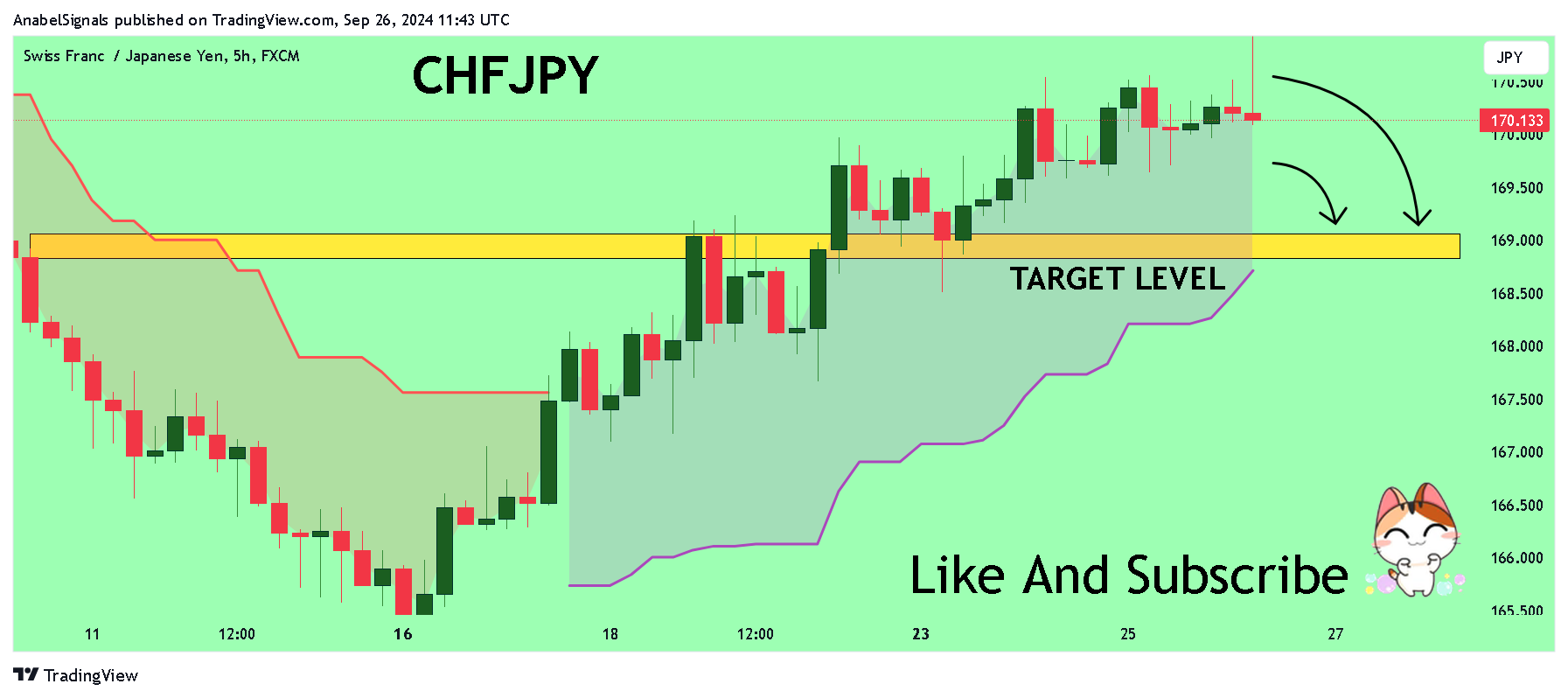 FX:CHFJPY Chart Image by AnabelSignals