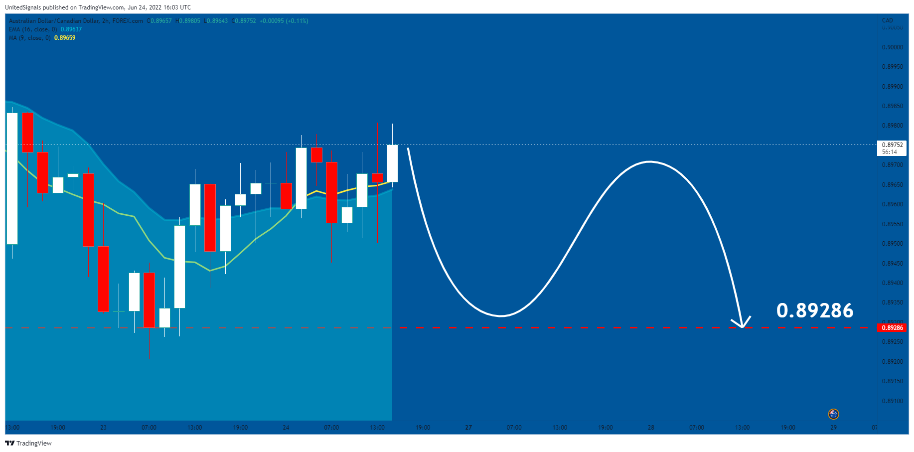 FOREXCOM:AUDCAD Chart Image by UnitedSignals