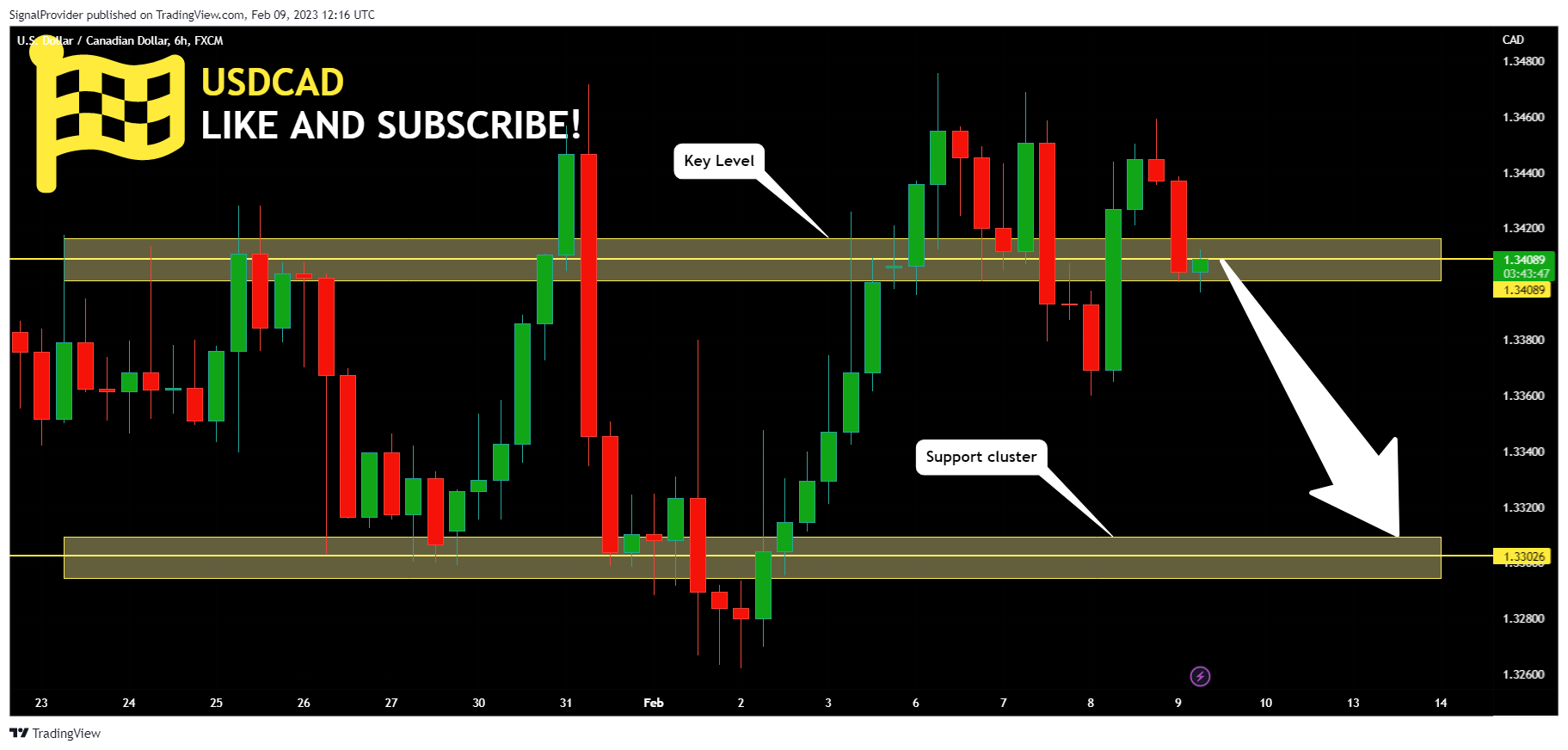FX:USDCAD Chart Image by SignalProvider