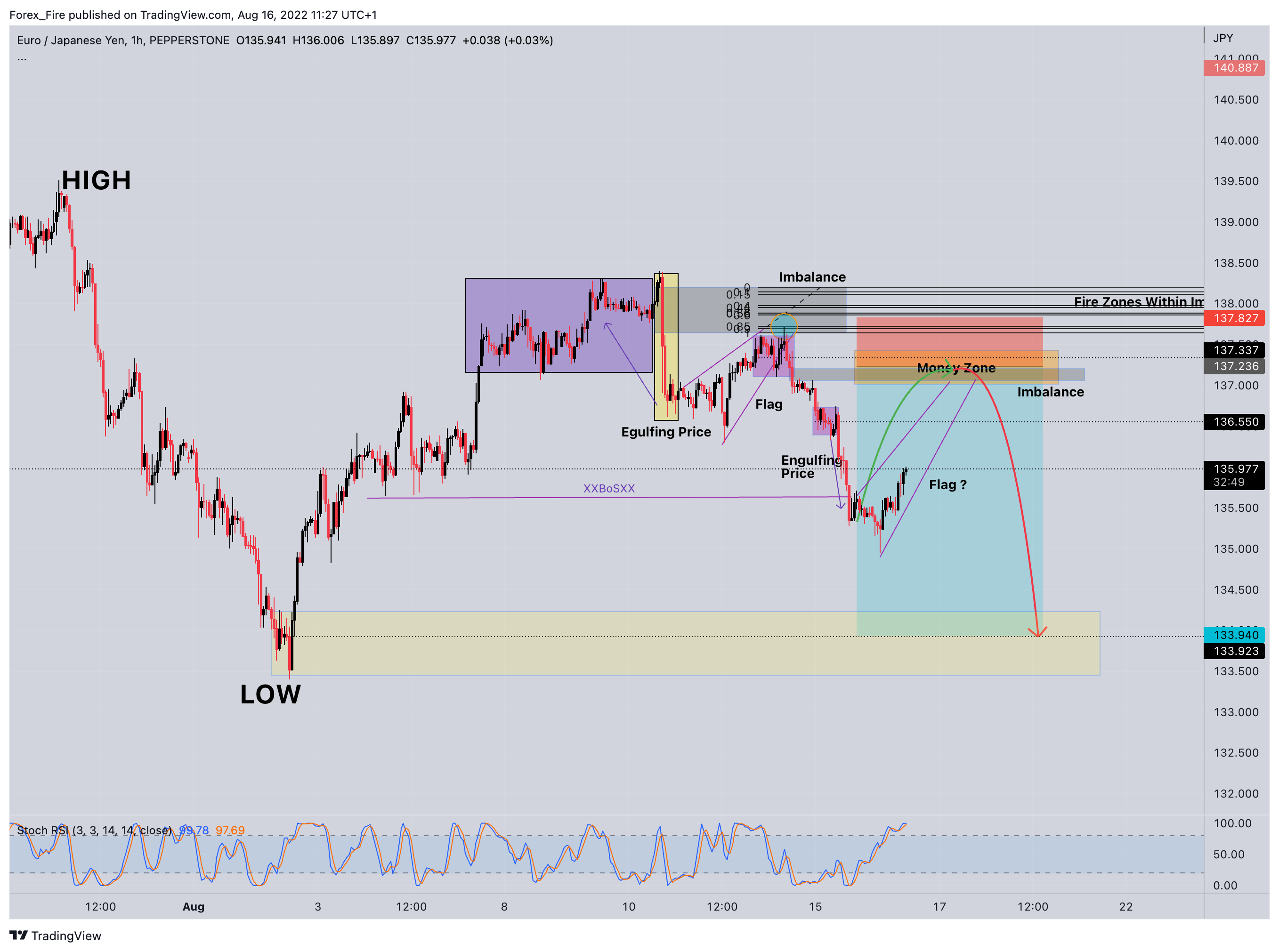 PEPPERSTONE:EURJPY Chart Image by Forex_Fire