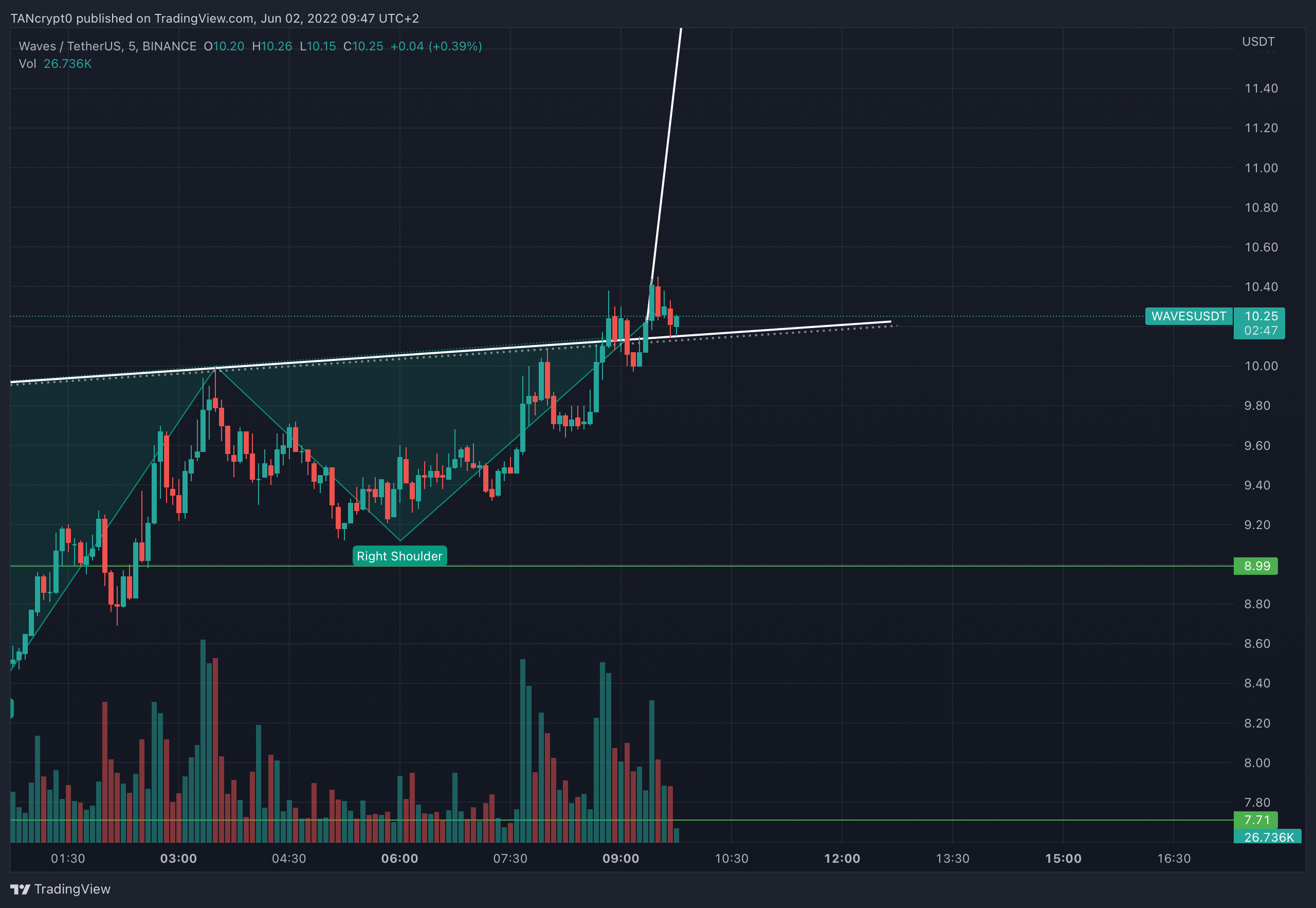 BINANCE:WAVESUSDT Chart Image by TANcrypt0