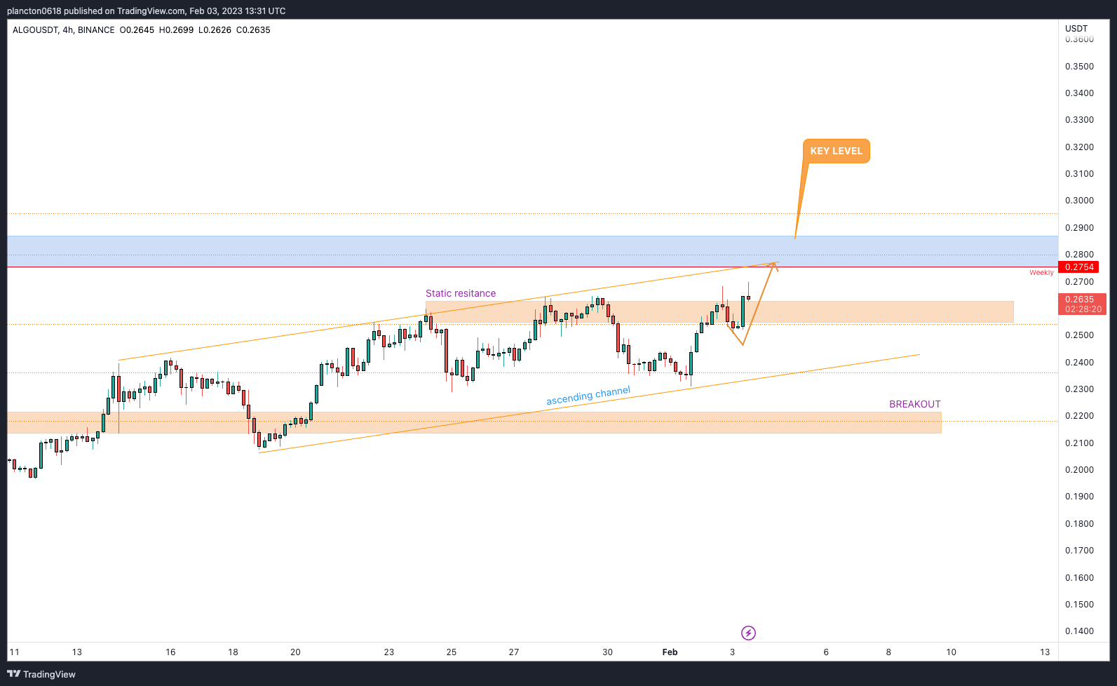 BINANCE:ALGOUSDT Chart Image by InkyGrip