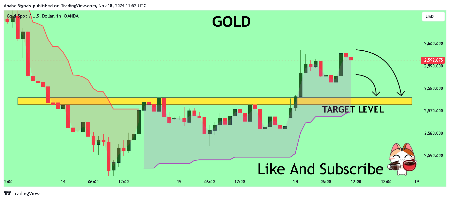 OANDA:XAUUSD Chart Image by AnabelSignals