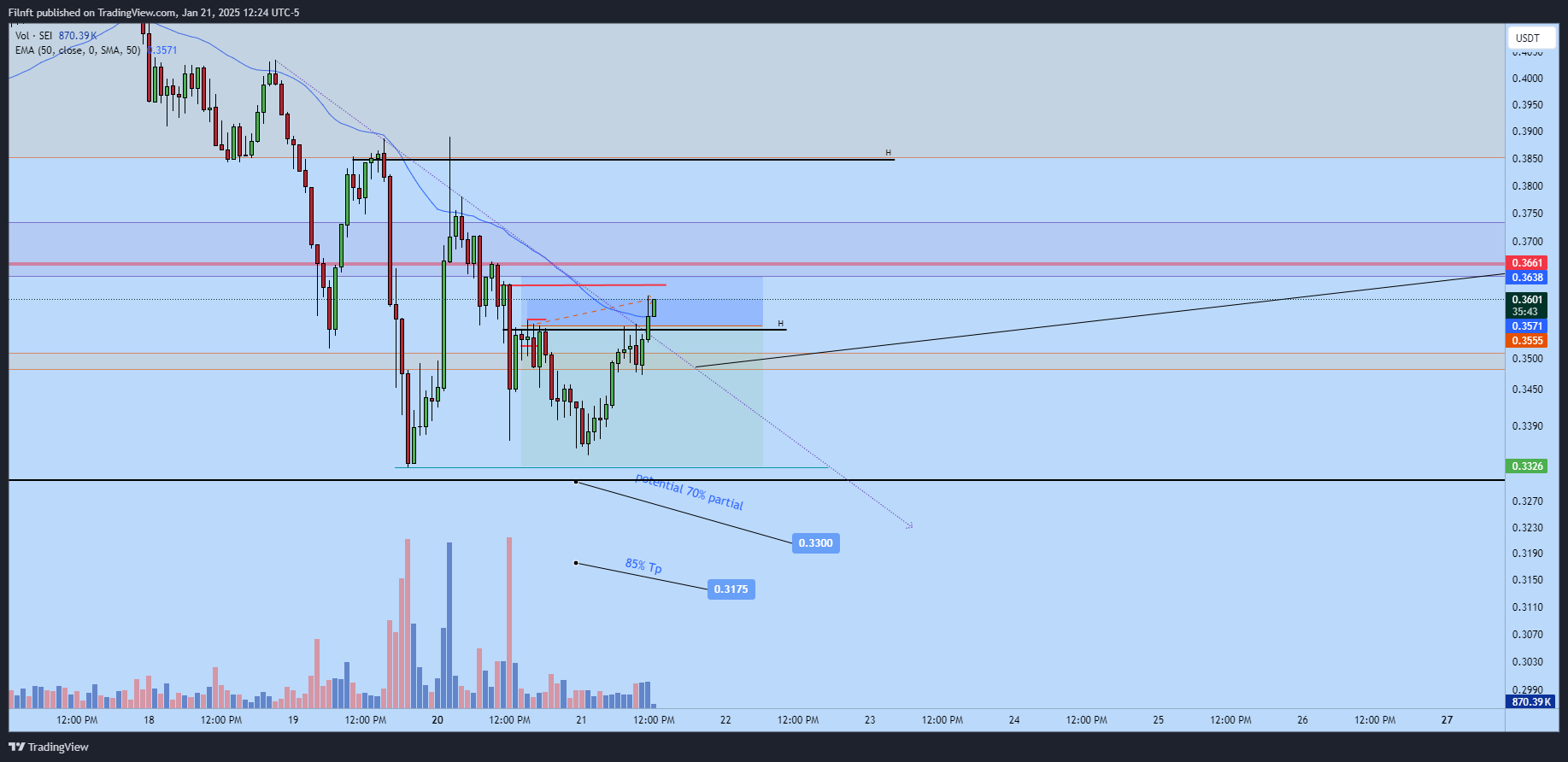 BINANCE:SEIUSDT Chart Image by Filnft