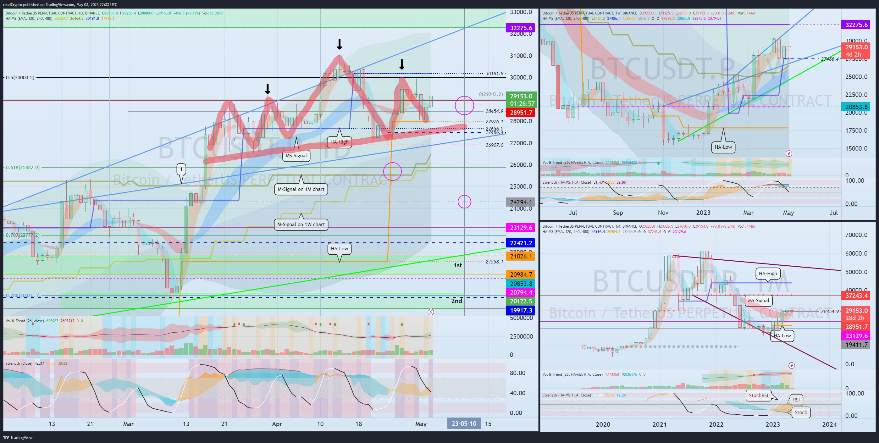 BINANCE:BTCUSDT.P Chart Image by readCrypto