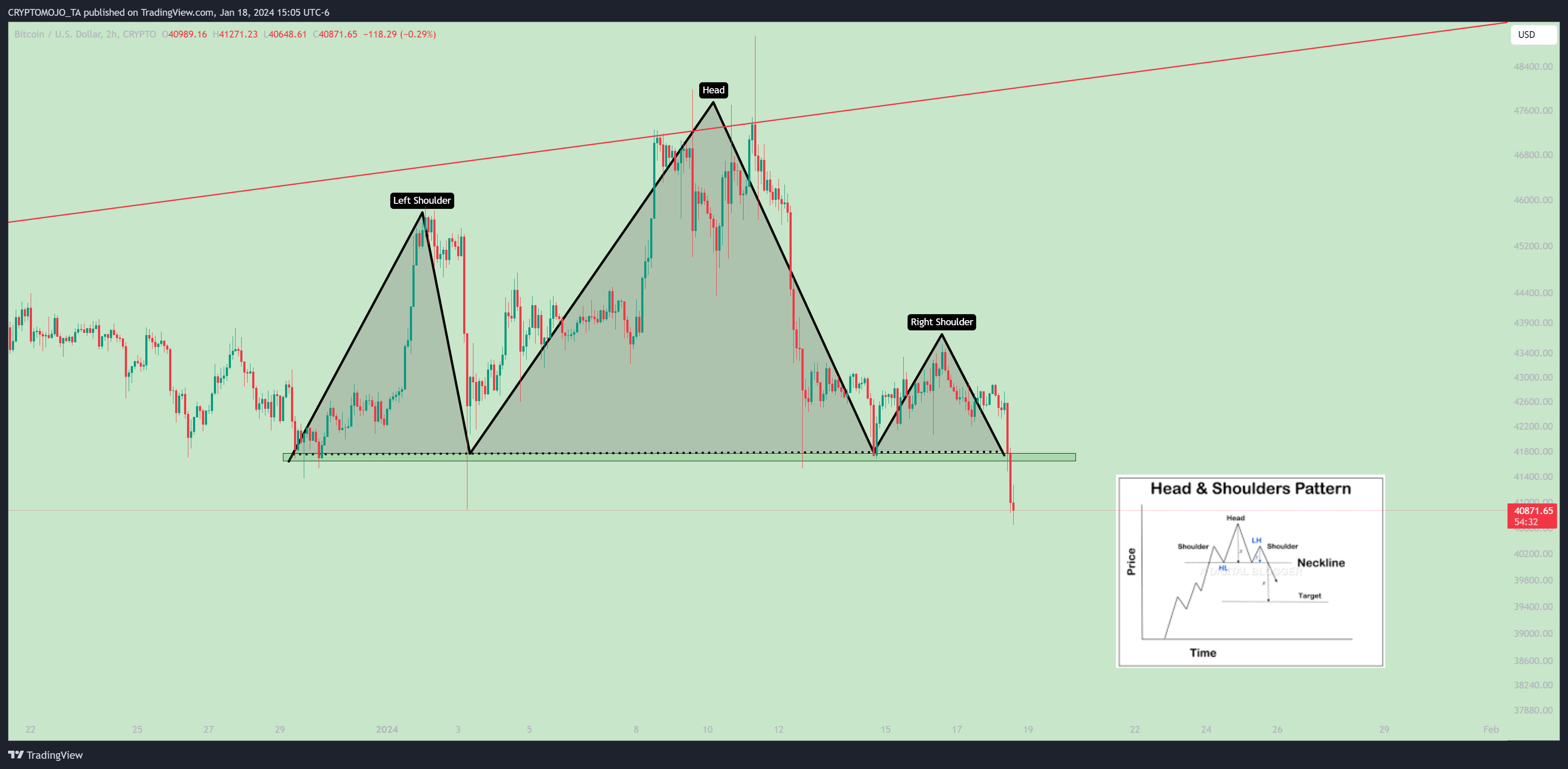 CRYPTO:BTCUSD Chart Image by CRYPTOMOJO_TA