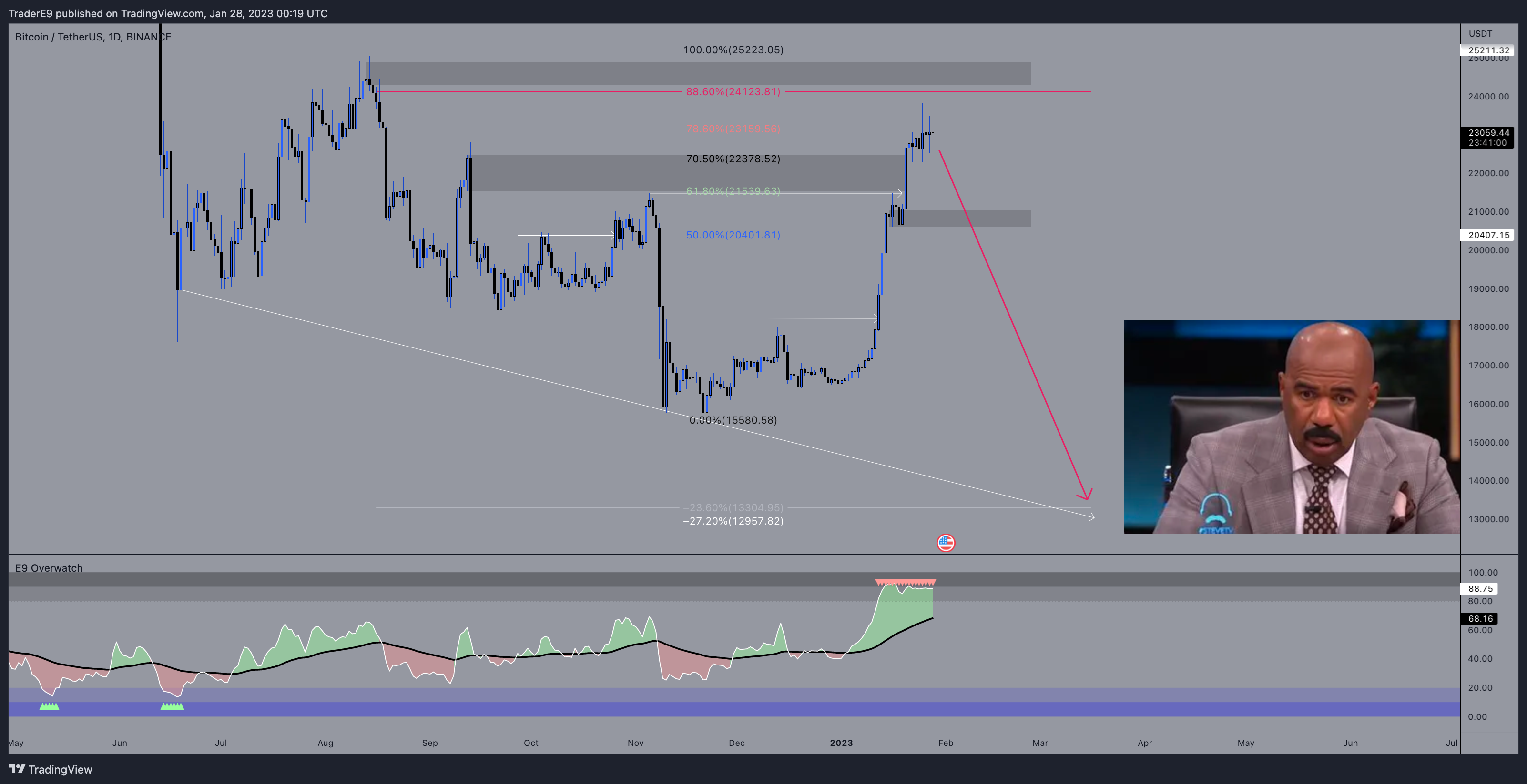 BINANCE:BTCUSDT Chart Image by E9XBT