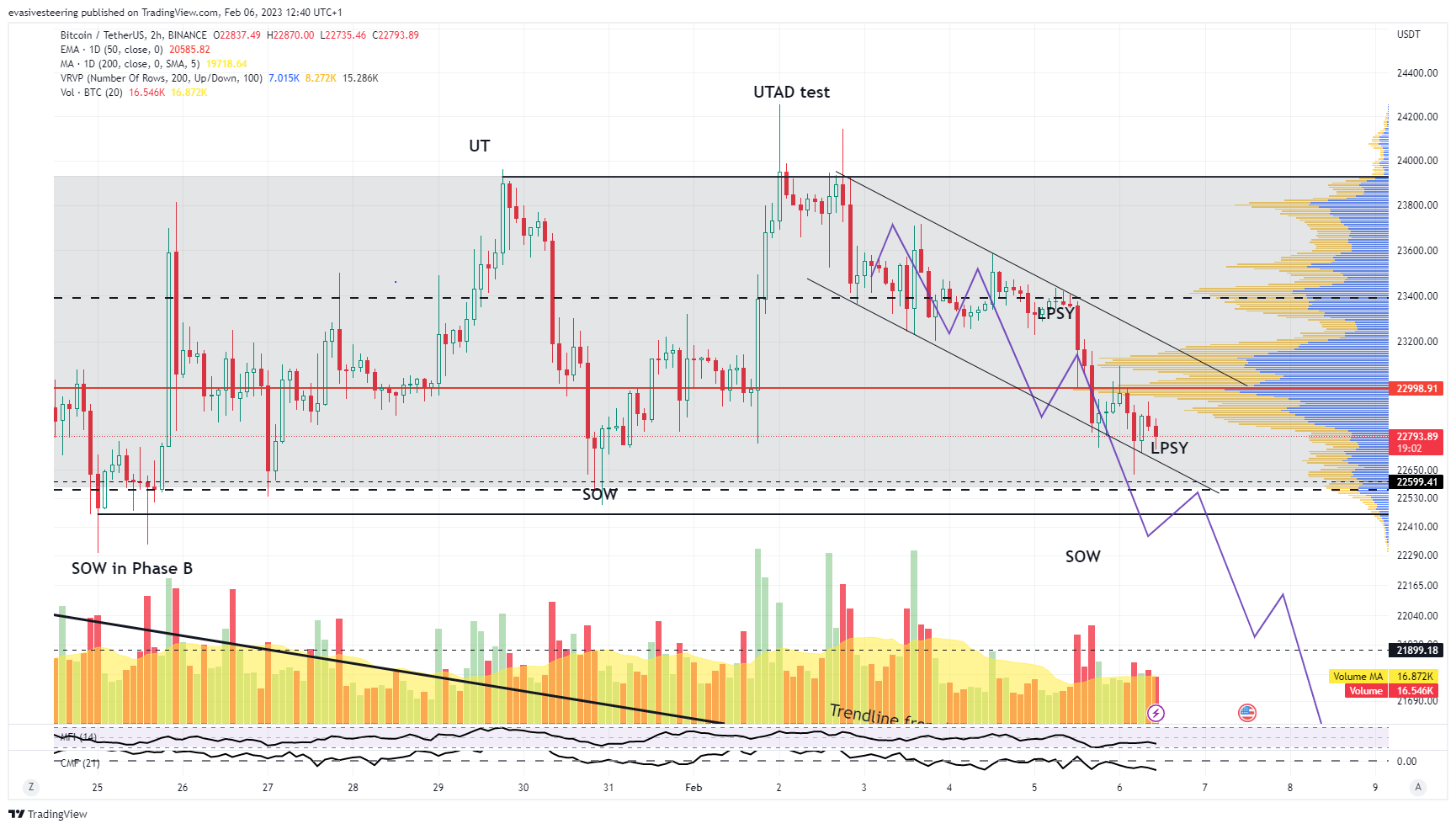 BINANCE:BTCUSDT Chart Image by evasivesteering
