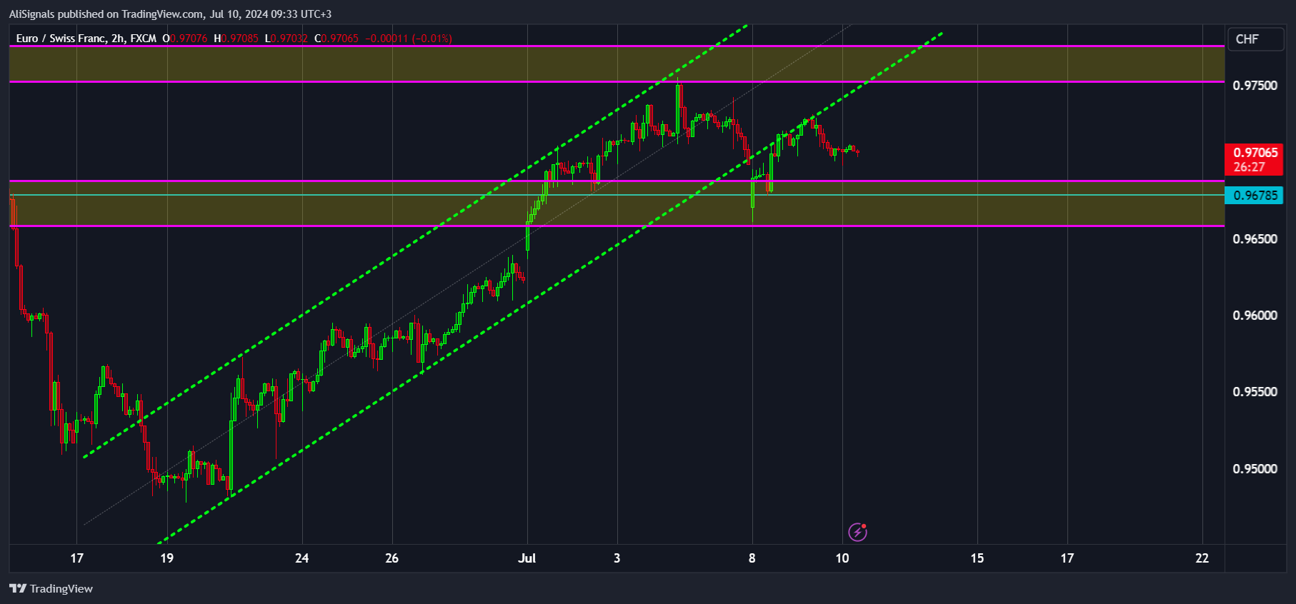 FX:EURCHF Chart Image by AliSignals