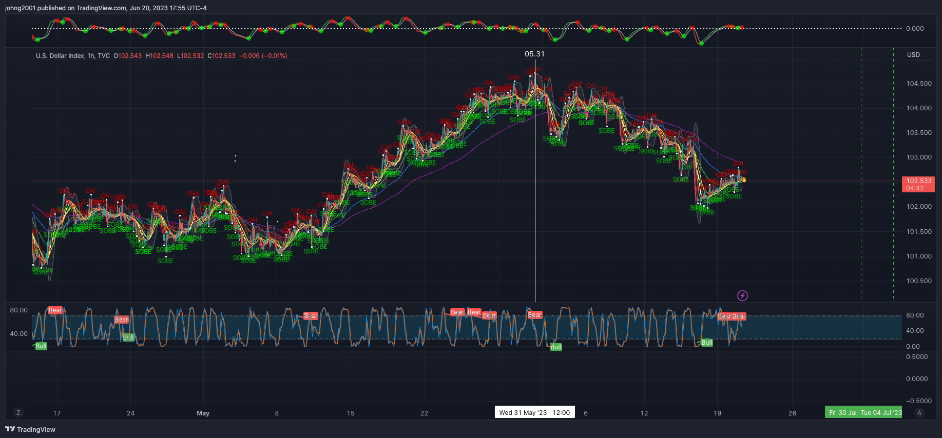 TVC:DXY Chart Image by johng2001