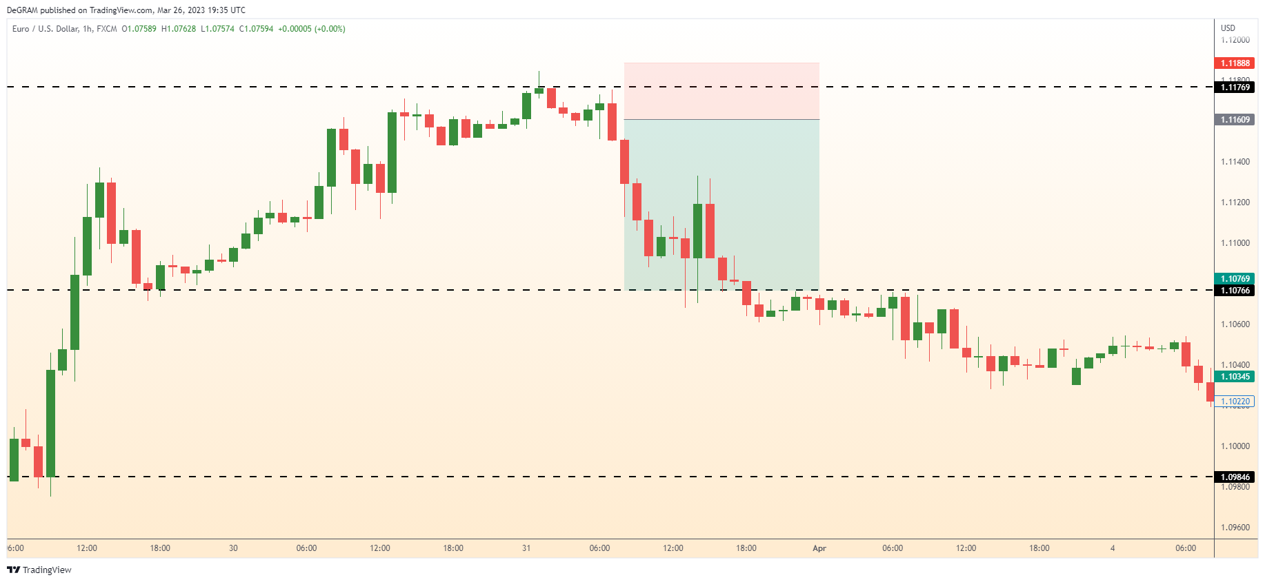 FX:EURUSD Chart Image by DeGRAM