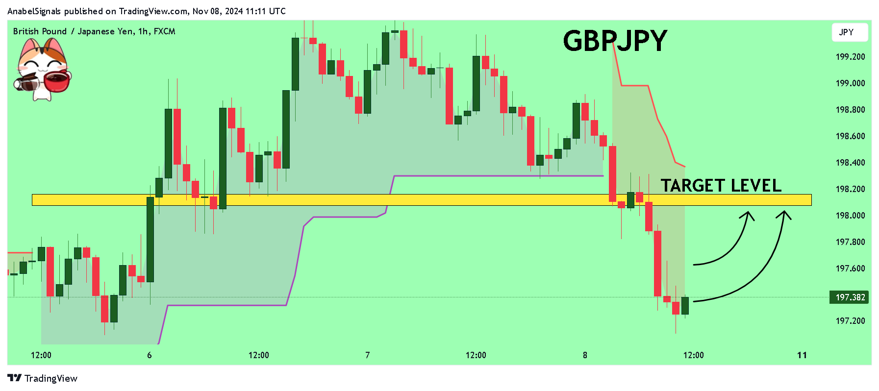 FX:GBPJPY Chart Image by AnabelSignals