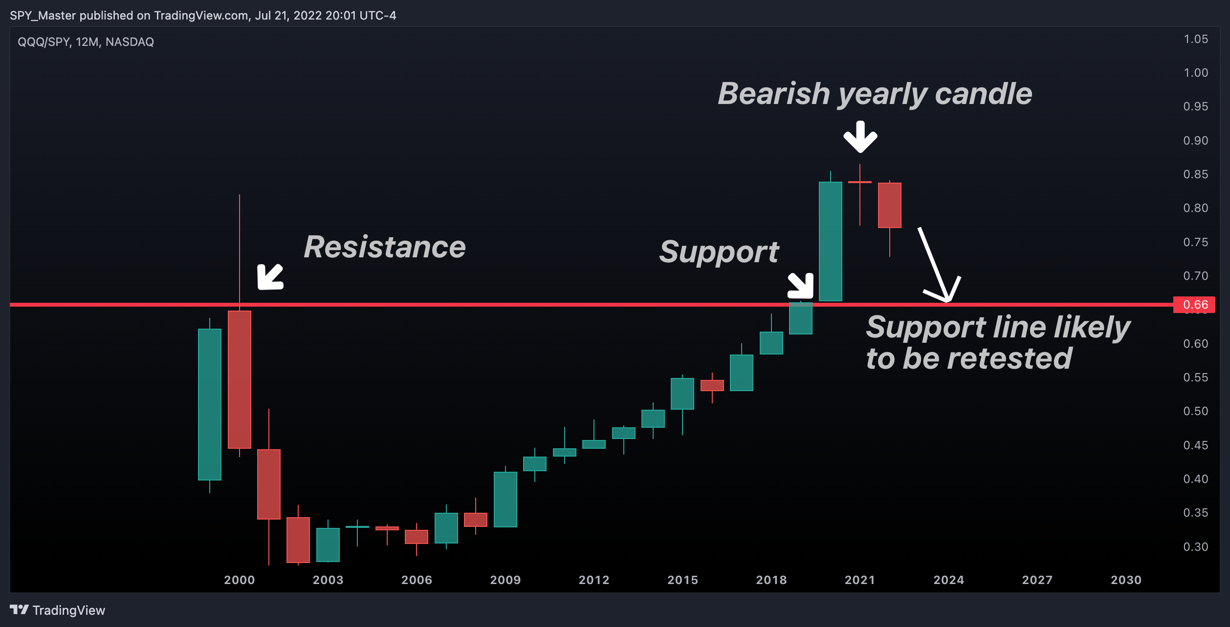 NASDAQ:QQQ/AMEX:SPY Chart Image by SpyMasterTrades