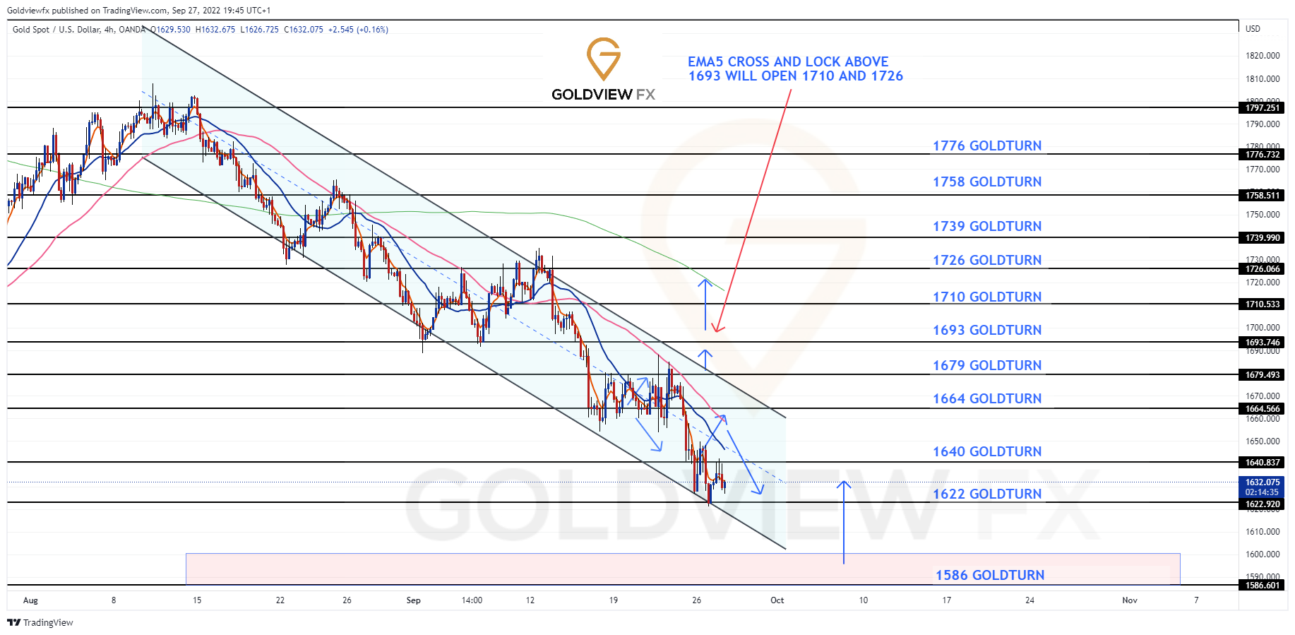 OANDA:XAUUSD Chart Image by Goldviewfx