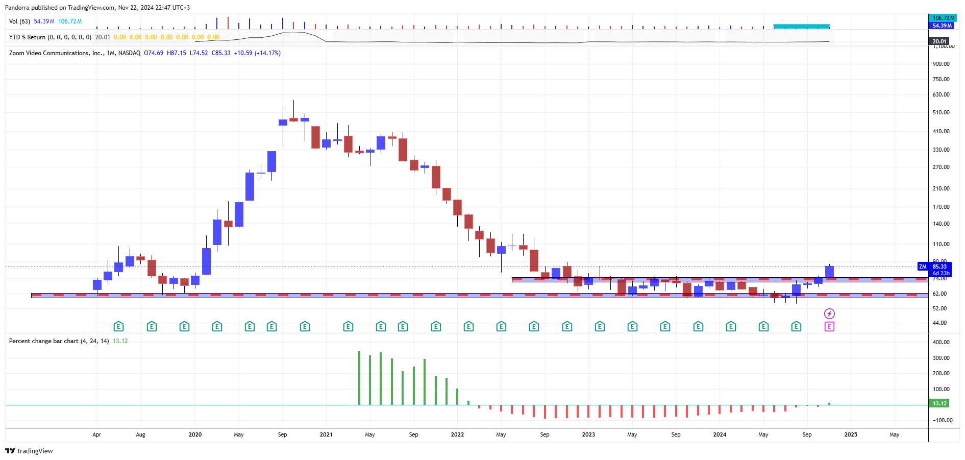 BATS:ZM Chart Image by PandorraResearch