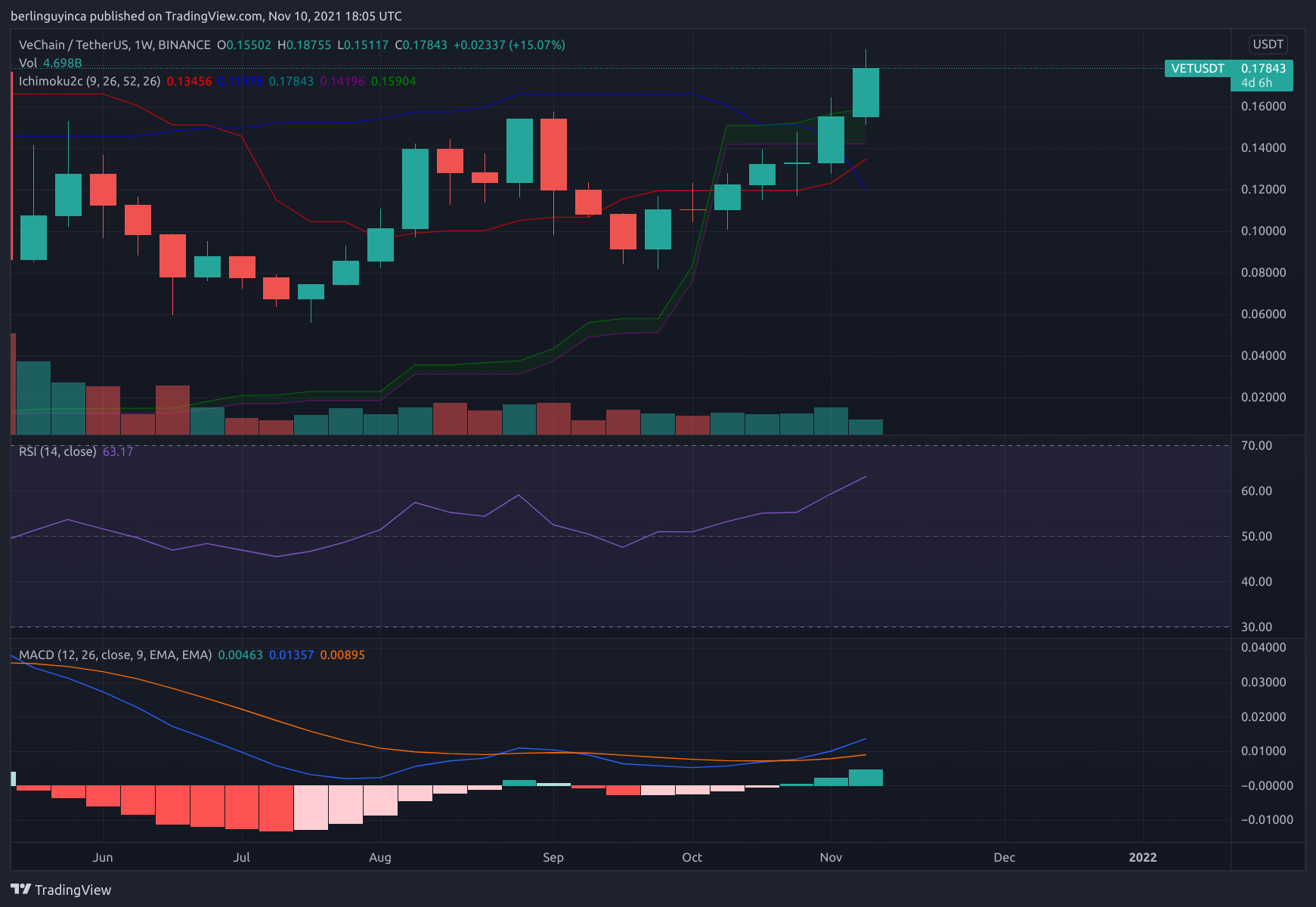 BINANCE:VETUSDT Chart Image by berlinguyinca